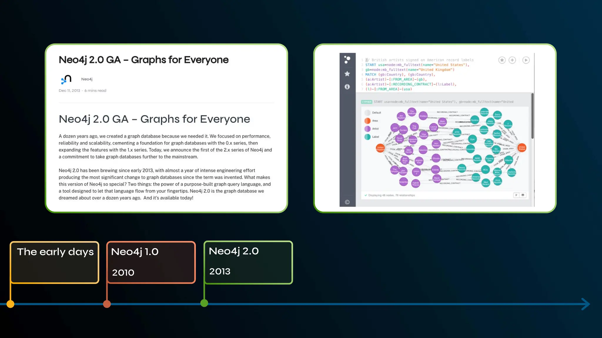 The early days Neo4j 1.0 Neo4j 2.0
2013
2010
 