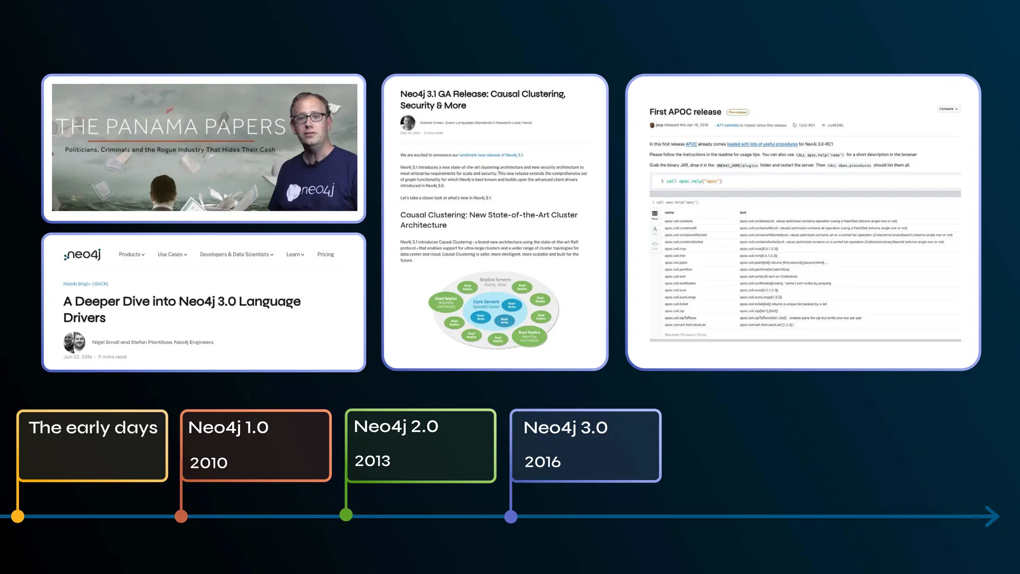 Neo4j 3.0
The early days Neo4j 1.0 Neo4j 2.0
2013
2010 2016
 