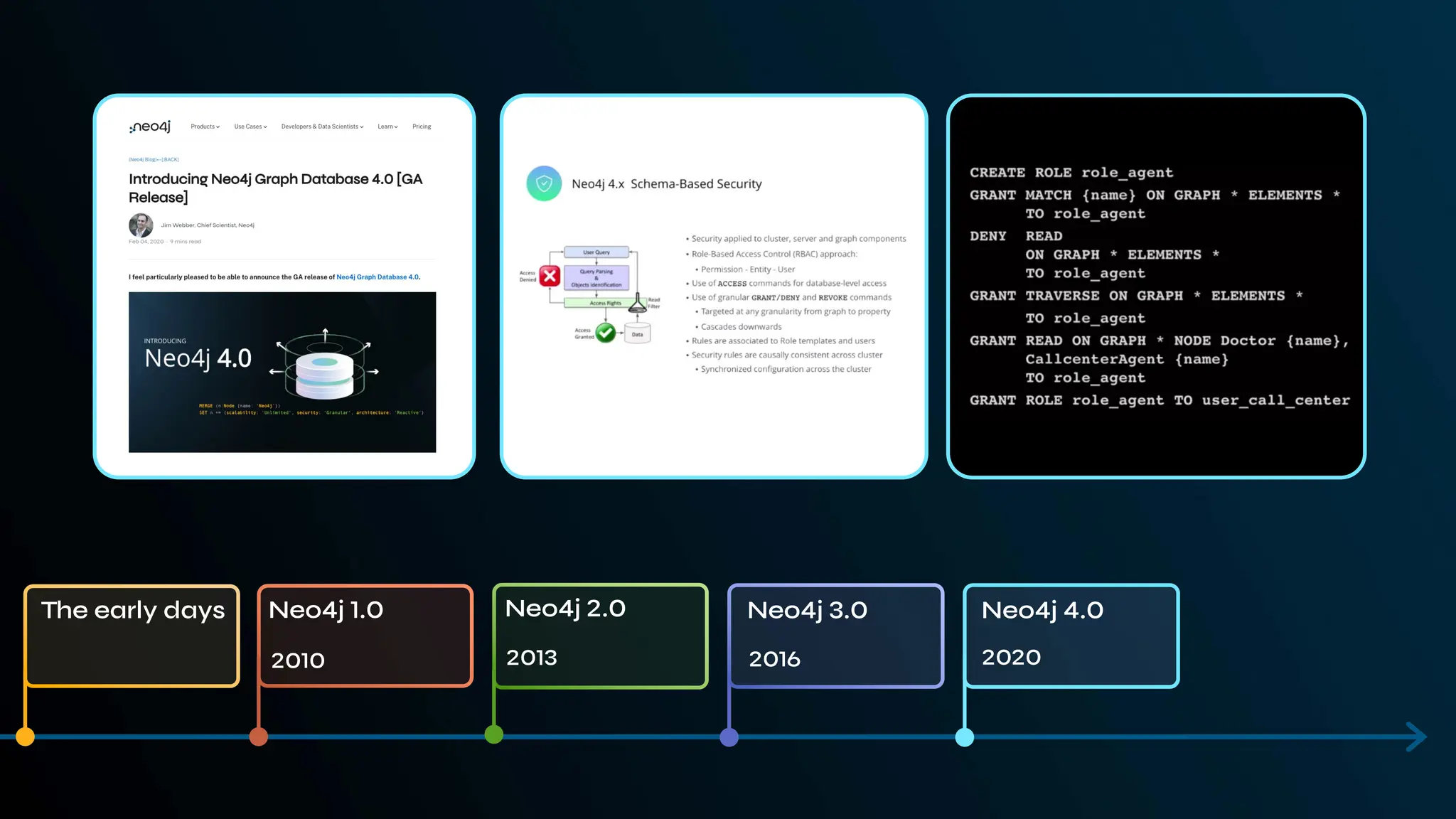 Neo4j 3.0 Neo4j 4.0
The early days Neo4j 1.0 Neo4j 2.0
2013
2010 2016 2020
 