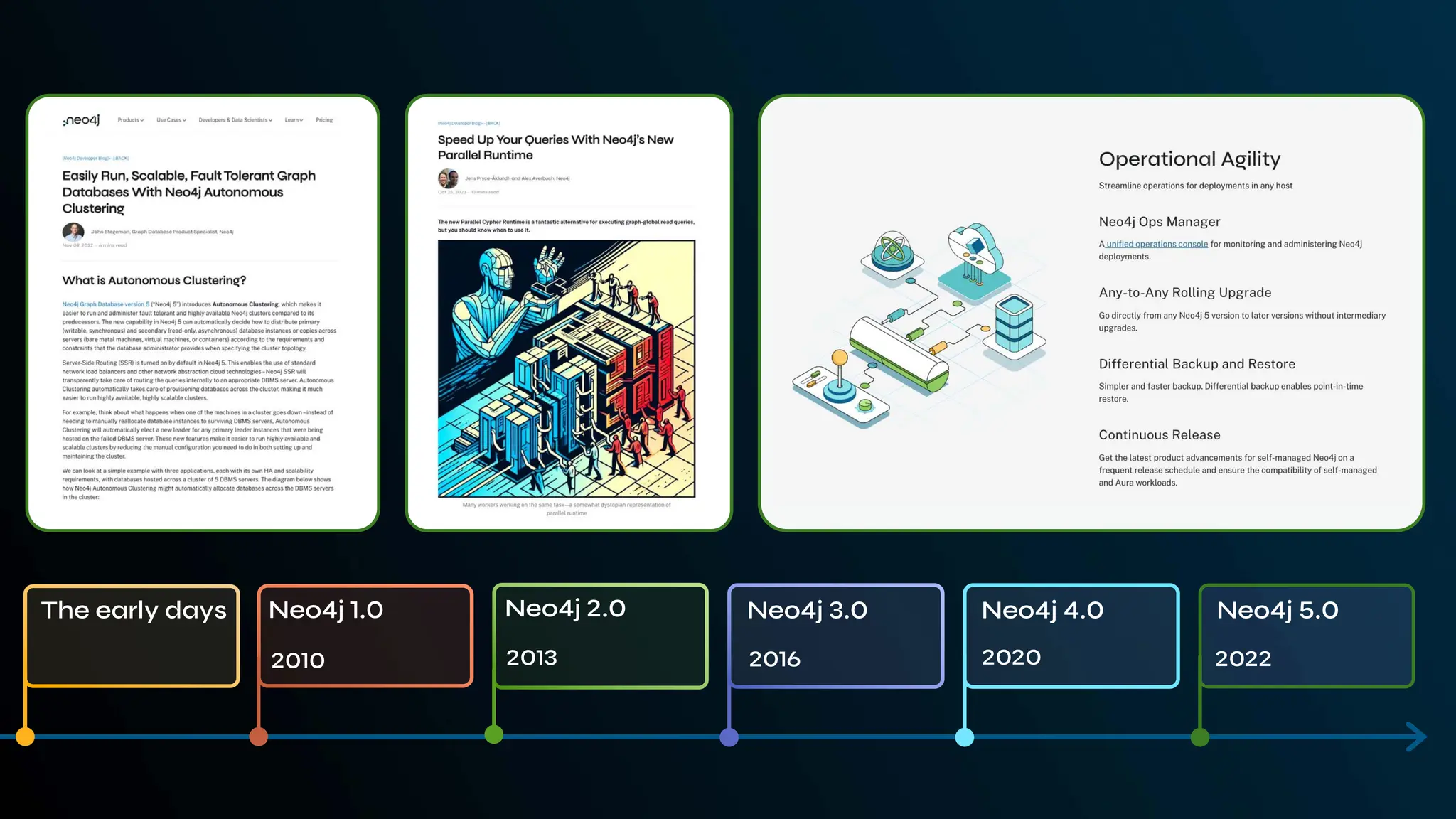 Neo4j 3.0 Neo4j 4.0 Neo4j 5.0
The early days Neo4j 1.0 Neo4j 2.0
2013
2010 2016 2020 2022
 