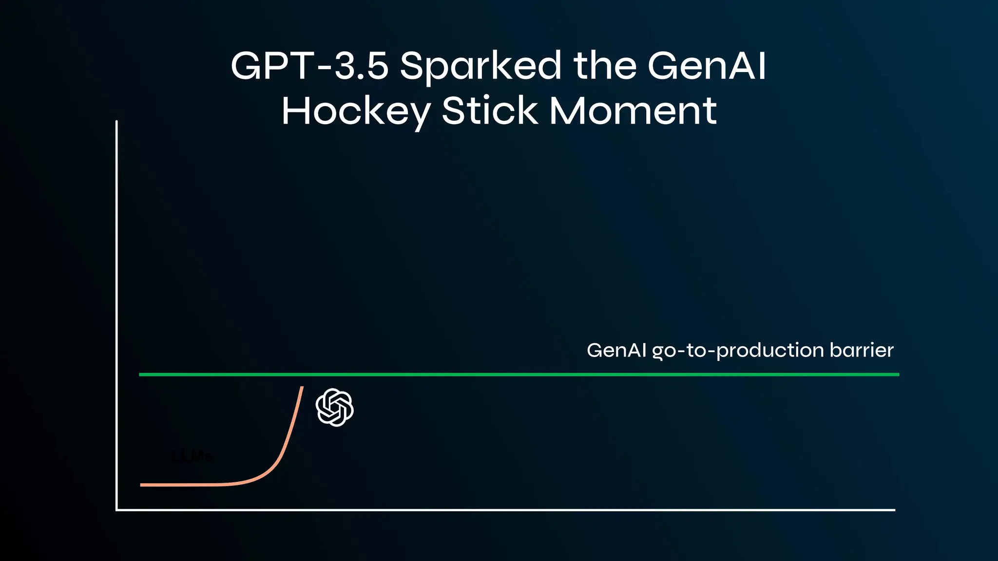 LLMs
GenAI go-to-production barrier
GPT-3.5 Sparked the GenAI
Hockey Stick Moment
 
