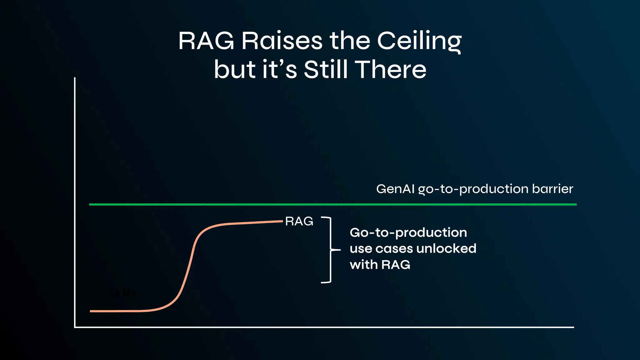 LLMs
RAG Raises the Ceiling
but it’s Still There
RAG
GenAI go-to-production barrier
Go-to-production
use cases unlocked
with RAG
 