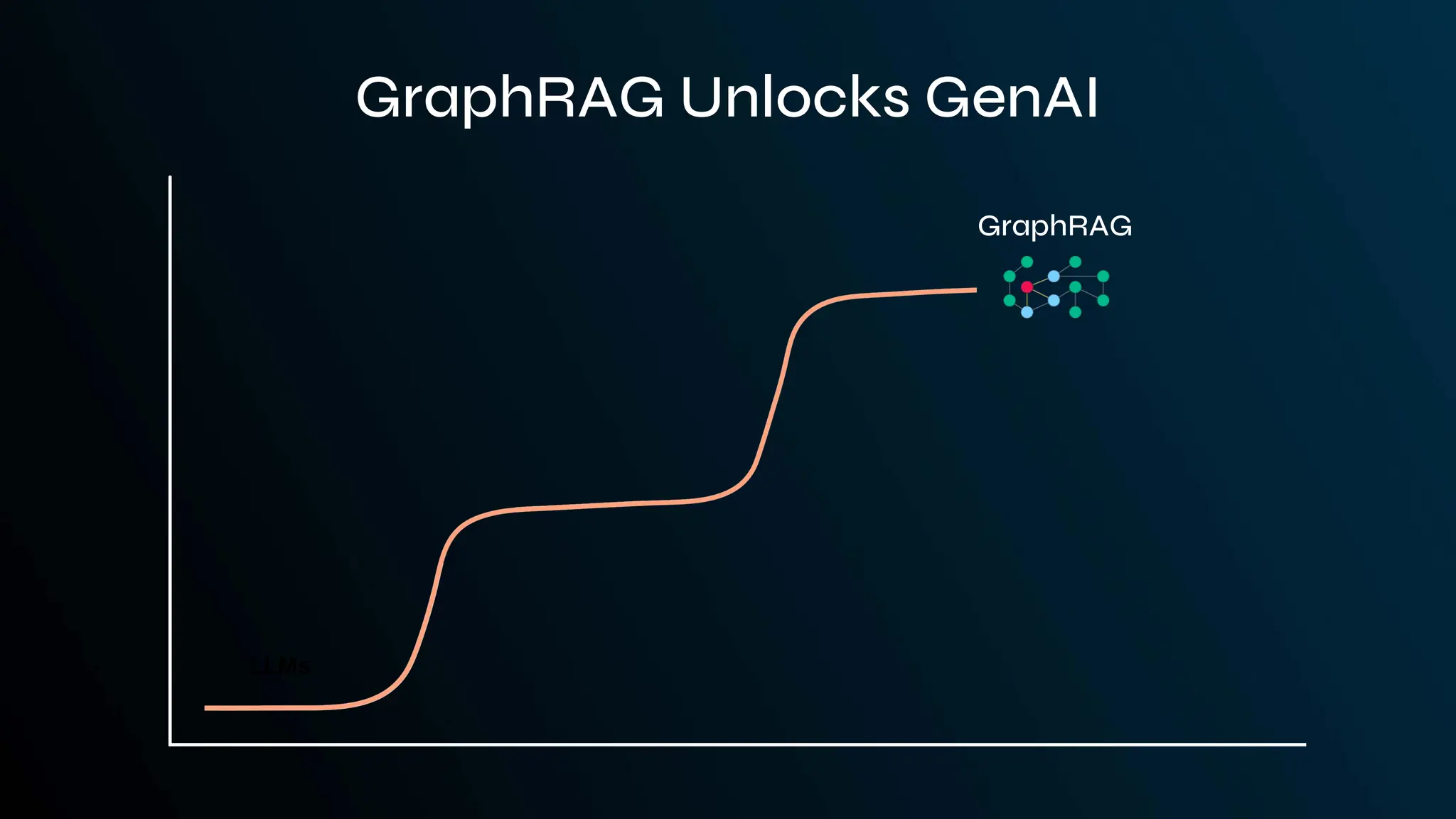 LLMs
GraphRAG Unlocks GenAI
GraphRAG
 