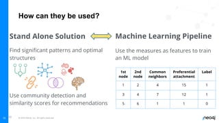© 2022 Neo4j, Inc. All rights reserved.
10
How can they be used?
Stand Alone Solution
Find significant patterns and optimal
structures
Use community detection and
similarity scores for recommendations
Machine Learning Pipeline
Use the measures as features to train
an ML model
1st
node
2nd
node
Common
neighbors
Preferential
attachment
Label
1 2 4 15 1
3 4 7 12 1
5 6 1 1 0
10
 