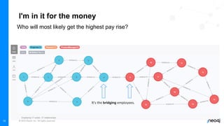 © 2022 Neo4j, Inc. All rights reserved.
I'm in it for the money
Who will most likely get the highest pay rise?
15
It's the bridging employees.
 