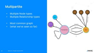 © 2022 Neo4j, Inc. All rights reserved.
Neo4j, Inc. All rights reserved 2021
23
Multipartite
• Multiple Node types
• Multiple Relationship types
• Most common graph
• (what we’ve seen so far)
Mercha
nt
Transaction
Bank
N
E
X
T
Client
Phone Email
NI
Numb
er
T
O
PERFORMED
FIRST_TX
LAST_T
X
TO
T
O
H
A
S
_
P
H
O
N
E
H
A
S
_
E
M
A
I
L
HA
S_
NI
_N
UM
BE
R
 