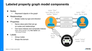 Neo4j, Inc. All rights reserved 2022
Labeled property graph model components
● Nodes
- Represent objects in the graph
● Relationships
- Relate nodes by type and direction
● Properties
- Name-value pairs that can go
on nodes and relationships
- Can have indexes and composite indexes
(types: String, Number, Long, Date, Spatial, byte
and arrays of those)
● Labels
- Group nodes
- Shape the domain
4
CAR
DRIVES
name: “Dan”
born: May 29, 1970
twitter: “@dan”
name: “Ann”
born: Dec 5, 1975
since:
Jan 10,
2011
brand: “Volvo”
model: “V70”
LOVES
LIVES WITH
O
W
N
S
PERSON PERSON
LOVES
 