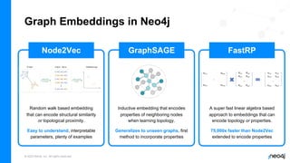 © 2022 Neo4j, Inc. All rights reserved.
Graph Embeddings in Neo4j
Node2Vec
Random walk based embedding
that can encode structural similarity
or topological proximity.
Easy to understand, interpretable
parameters, plenty of examples
GraphSAGE
Inductive embedding that encodes
properties of neighboring nodes
when learning topology.
Generalizes to unseen graphs, first
method to incorporate properties
FastRP
A super fast linear algebra based
approach to embeddings that can
encode topology or properties.
75,000x faster than Node2Vec
extended to encode properties
 