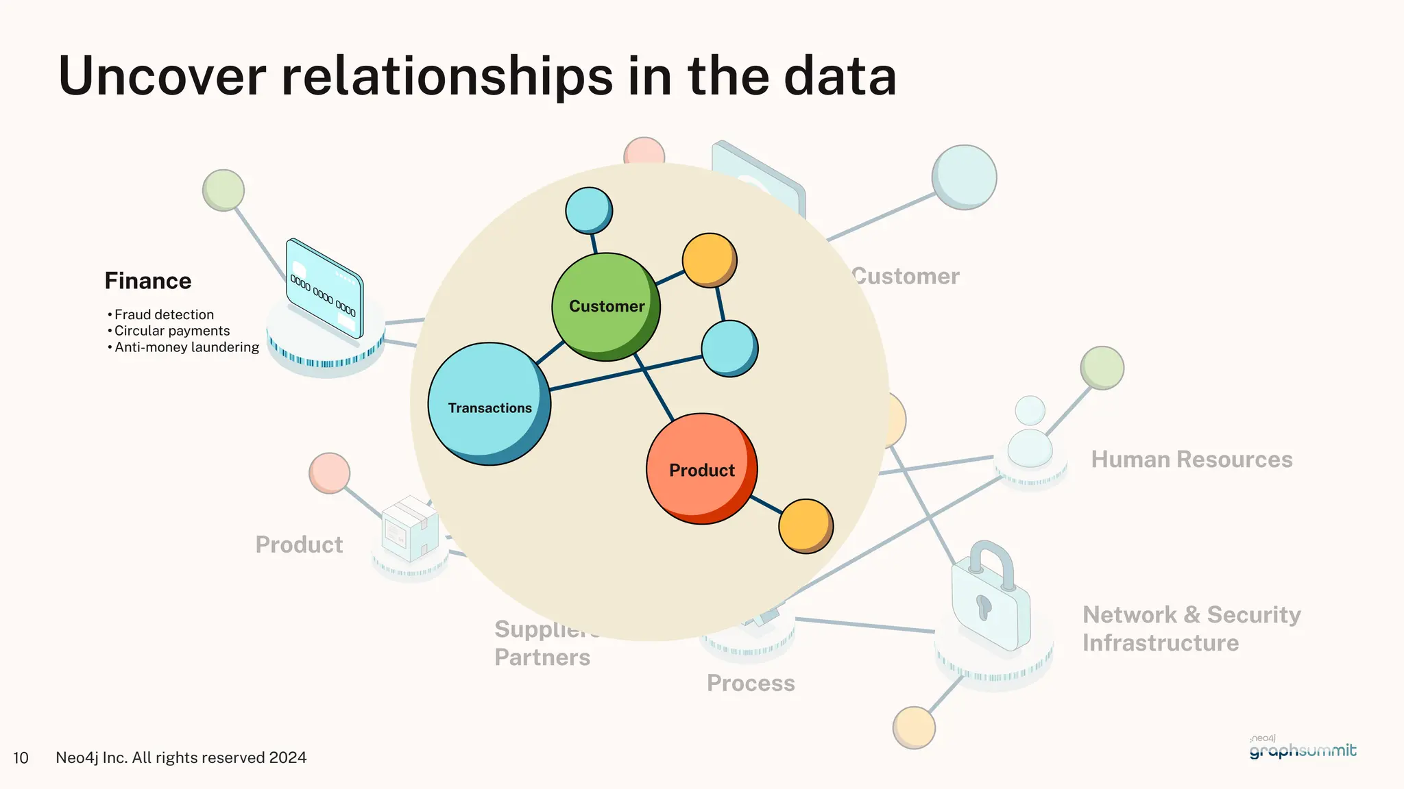Neo4j Inc. All rights reserved 2024
10
Human Resources
Uncover relationships in the data
Suppliers &
Partners
Network & Security
Infrastructure
Process
Product
Customer
Transactions
Customer
Product
Finance
• Fraud detection
• Circular payments
• Anti-money laundering
 