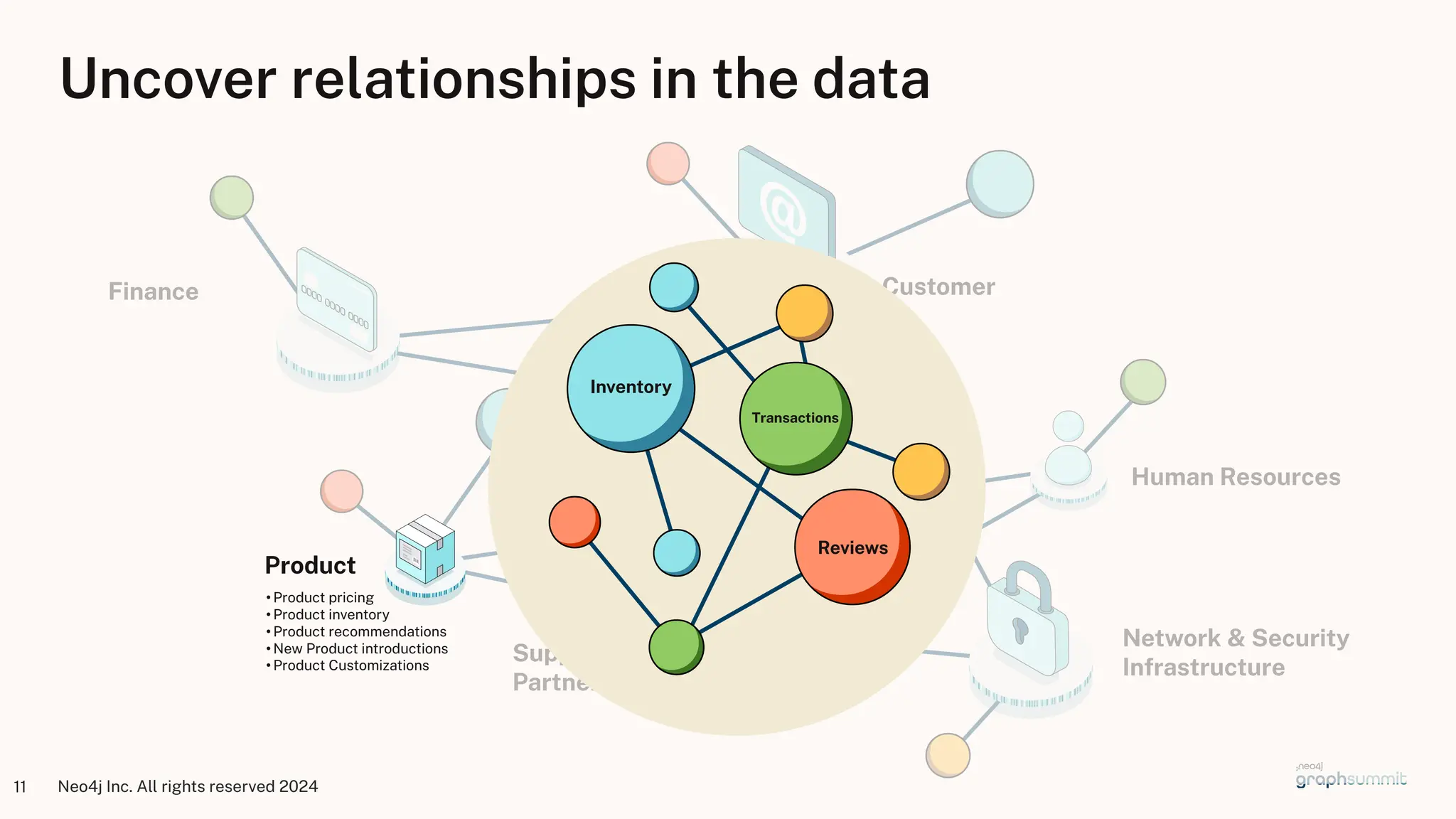 Neo4j Inc. All rights reserved 2024
11
Human Resources
Uncover relationships in the data
Suppliers &
Partners
Finance
Process
Customer
Network & Security
Infrastructure
Inventory
Transactions
Reviews
Product
• Product pricing
• Product inventory
• Product recommendations
• New Product introductions
• Product Customizations
 