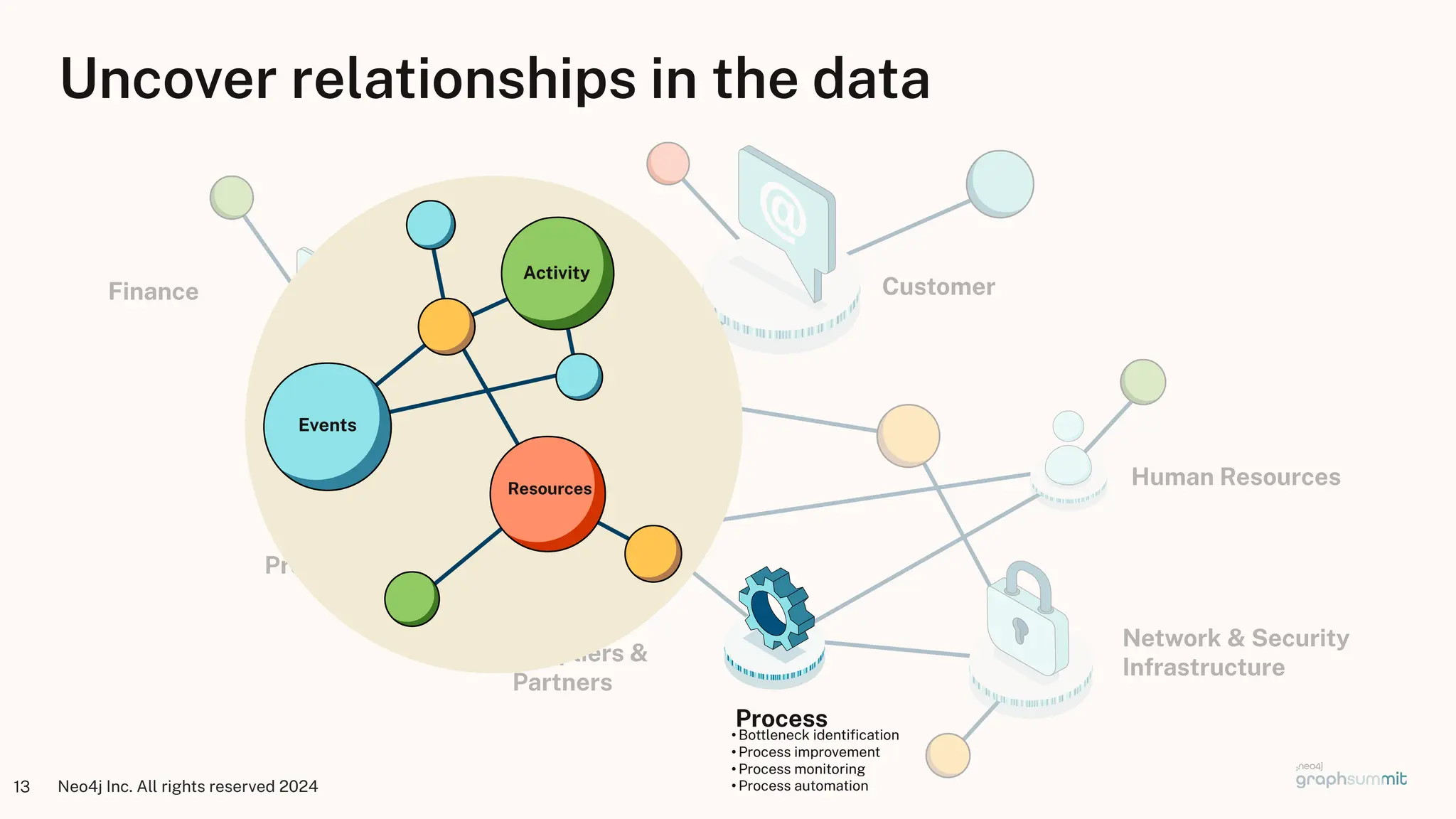 Neo4j Inc. All rights reserved 2024
13
Human Resources
Uncover relationships in the data
Suppliers &
Partners
Finance
Network & Security
Infrastructure
Product
Customer
Sales
Events
Activity
Resources
Process
• Bottleneck identiﬁcation
• Process improvement
• Process monitoring
• Process automation
 