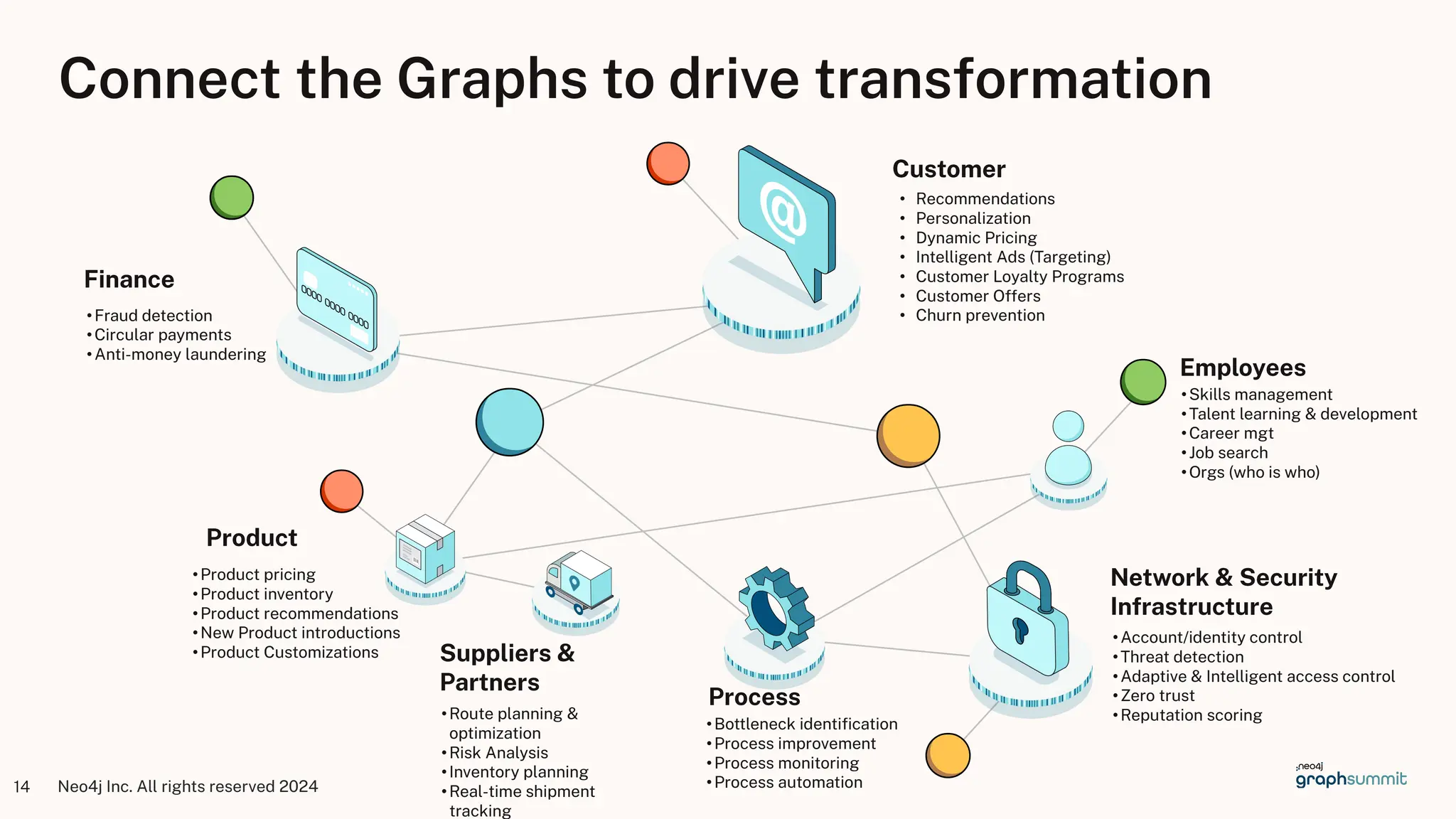 Neo4j Inc. All rights reserved 2024
14
Connect the Graphs to drive transformation
Suppliers &
Partners
Finance
Customer
Network & Security
Infrastructure
Process
Employees
Product
• Recommendations
• Personalization
• Dynamic Pricing
• Intelligent Ads (Targeting)
• Customer Loyalty Programs
• Customer Offers
• Churn prevention
•Product pricing
•Product inventory
•Product recommendations
•New Product introductions
•Product Customizations
•Account/identity control
•Threat detection
•Adaptive & Intelligent access control
•Zero trust
•Reputation scoring
•Route planning &
optimization
•Risk Analysis
•Inventory planning
•Real-time shipment
tracking
•Bottleneck identiﬁcation
•Process improvement
•Process monitoring
•Process automation
•Skills management
•Talent learning & development
•Career mgt
•Job search
•Orgs (who is who)
•Fraud detection
•Circular payments
•Anti-money laundering
 