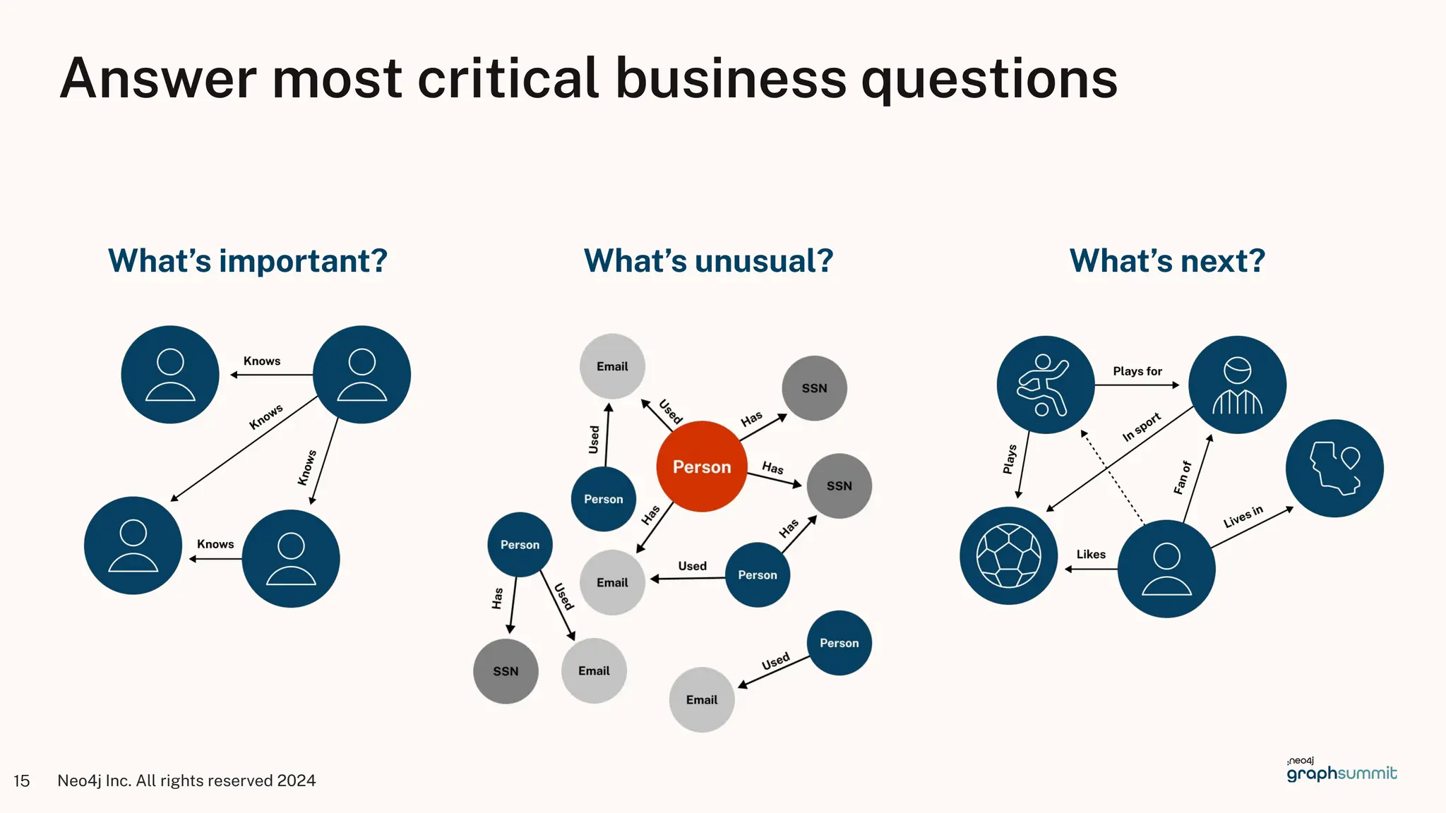 Neo4j Inc. All rights reserved 2024
15
What’s important? What’s unusual? What’s next?
Answer most critical business questions
 