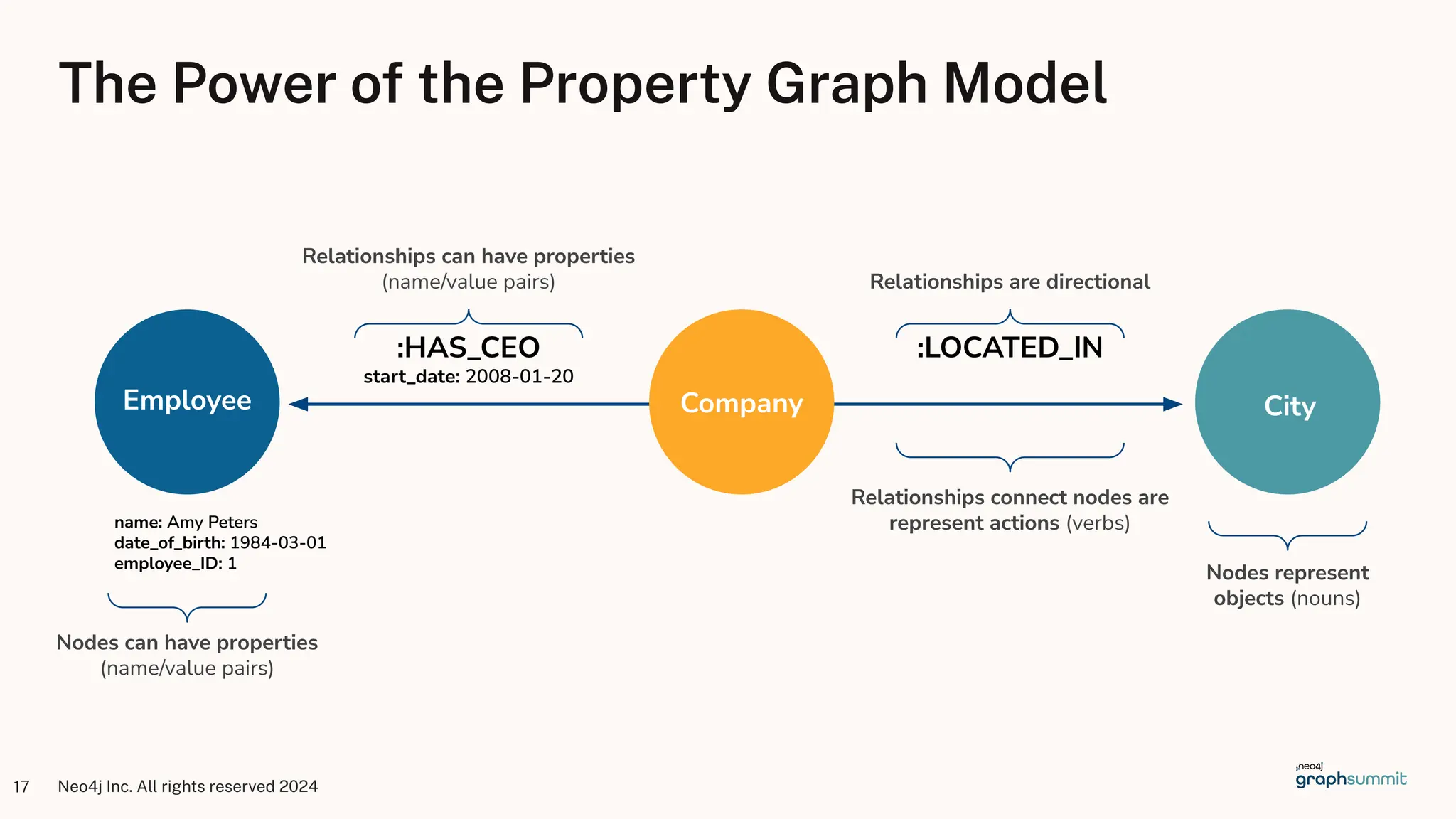 Neo4j Inc. All rights reserved 2024
17
Employee City
Company
Nodes represent
objects (nouns)
Relationships are directional
Relationships connect nodes are
represent actions (verbs)
Relationships can have properties
(name/value pairs)
Nodes can have properties
(name/value pairs)
name: Amy Peters
date_of_birth: 1984-03-01
employee_ID: 1
:HAS_CEO
start_date: 2008-01-20
:LOCATED_IN
The Power of the Property Graph Model
 