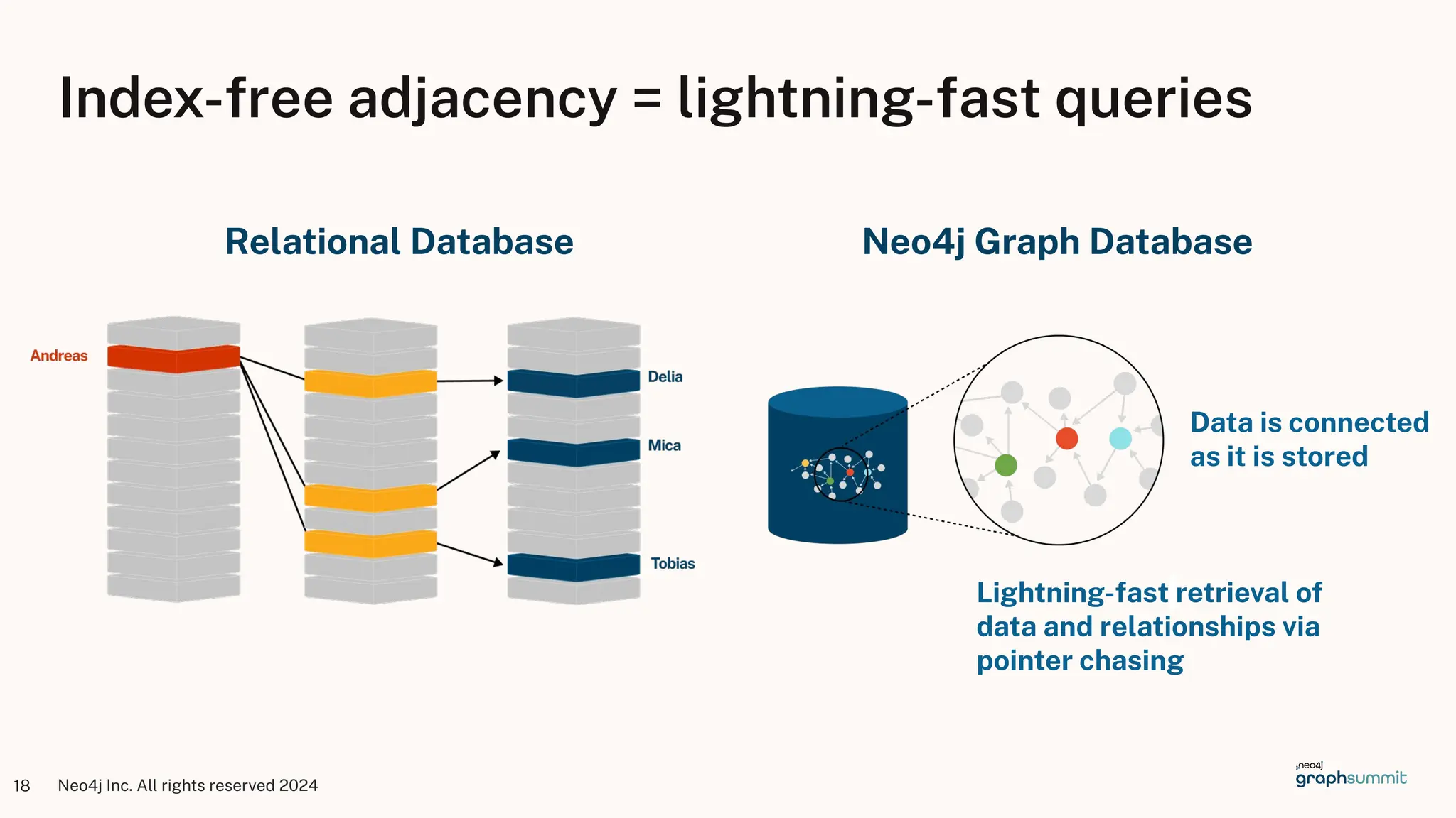 Neo4j Inc. All rights reserved 2024
18
Relational Database Neo4j Graph Database
Data is connected
as it is stored
Lightning-fast retrieval of
data and relationships via
pointer chasing
Index-free adjacency = lightning-fast queries
 