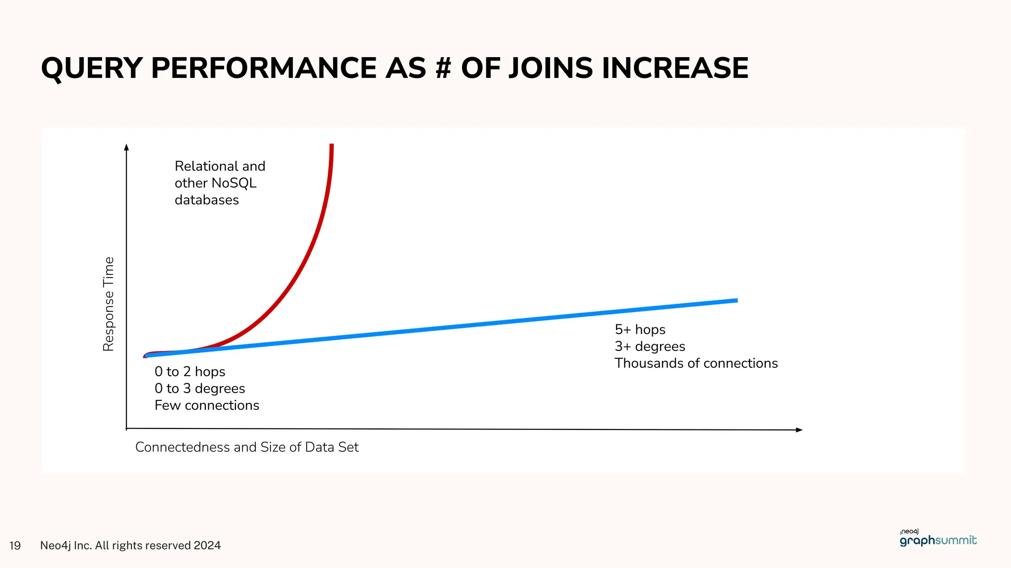 Neo4j Inc. All rights reserved 2024
19
QUERY PERFORMANCE AS # OF JOINS INCREASE
Connectedness and Size of Data Set
Response
Time
Relational and
other NoSQL
databases
5+ hops
3+ degrees
Thousands of connections
0 to 2 hops
0 to 3 degrees
Few connections
 