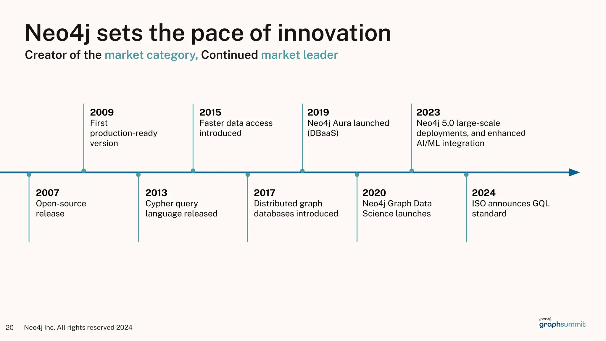 Neo4j Inc. All rights reserved 2024
20
Neo4j sets the pace of innovation
Creator of the market category, Continued market leader
2023
Neo4j 5.0 large-scale
deployments, and enhanced
AI/ML integration
2007
Open-source
release
2009
First
production-ready
version
2013
Cypher query
language released
2015
Faster data access
introduced
2017
Distributed graph
databases introduced
2019
Neo4j Aura launched
(DBaaS)
2020
Neo4j Graph Data
Science launches
2024
ISO announces GQL
standard
 