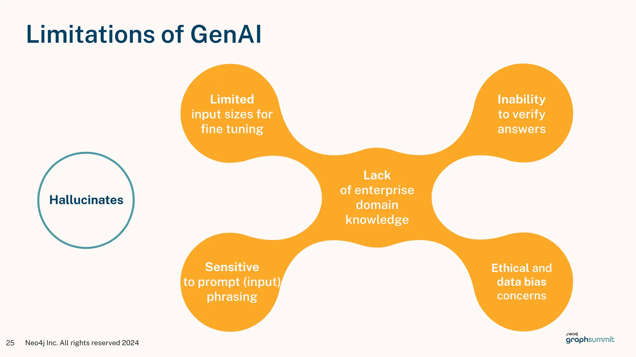 Neo4j Inc. All rights reserved 2024
25
Hallucinates
Limited
input sizes for
ﬁne tuning
Lack
of enterprise
domain
knowledge
Inability
to verify
answers
Sensitive
to prompt (input)
phrasing
Ethical and
data bias
concerns
Limitations of GenAI
 