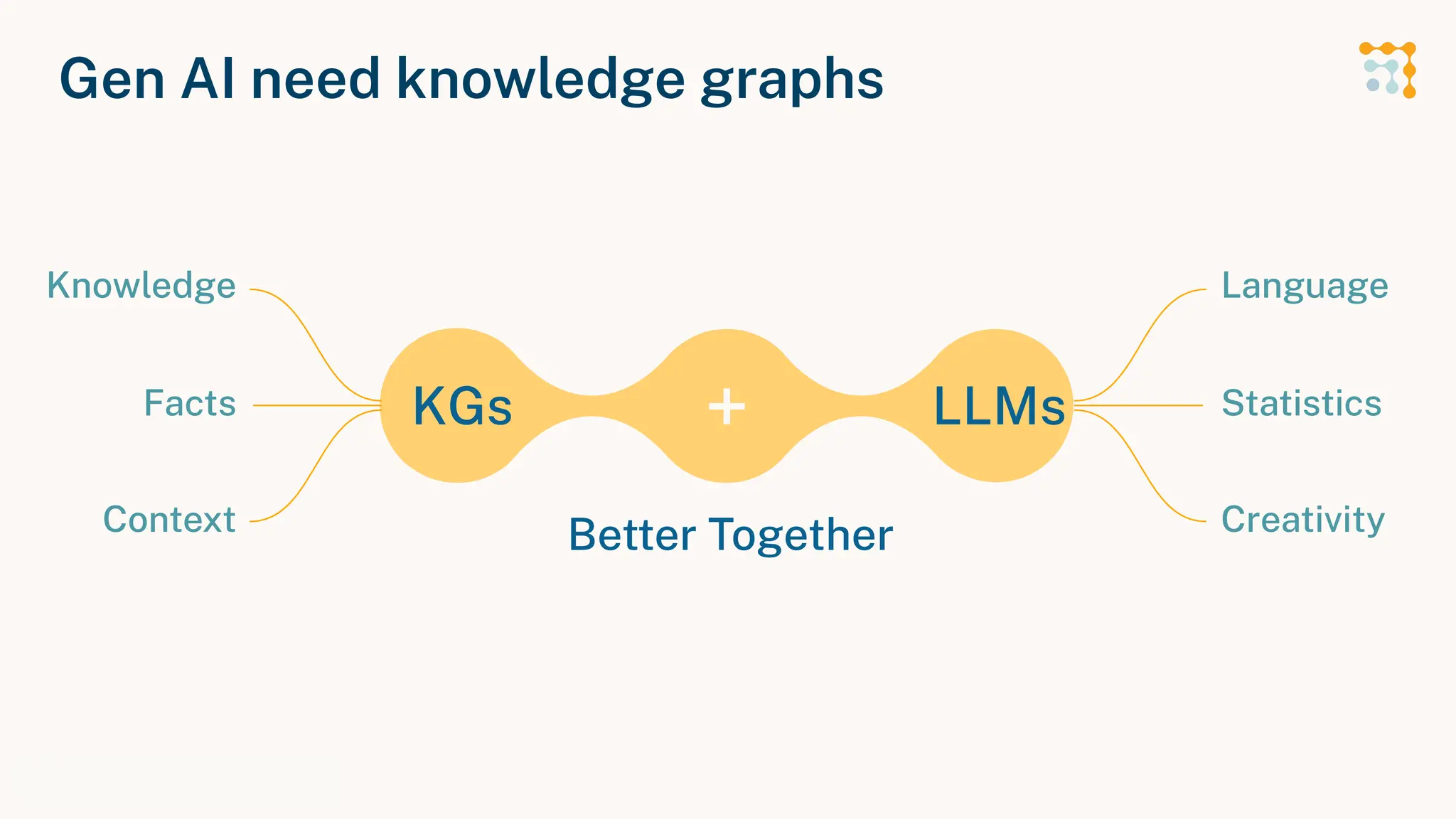 Gen AI need knowledge graphs
KGs
Neo4j Inc. All rights reserved 2024
LLMs
+
Better Together
Knowledge
Facts
Context
Language
Statistics
Creativity
 