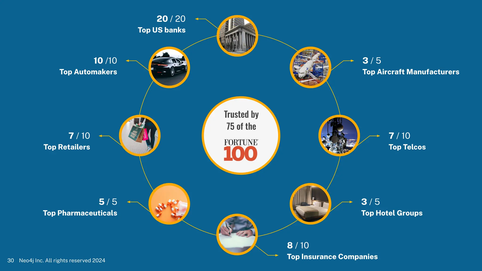 20 / 20
Top US banks
3 / 5
Top Aircraft Manufacturers
7 / 10
Top Telcos
3 / 5
Top Hotel Groups
8 / 10
Top Insurance Companies
10 /10
Top Automakers
7 / 10
Top Retailers
5 / 5
Top Pharmaceuticals
Trusted by
75 of the
30 Neo4j Inc. All rights reserved 2024
 