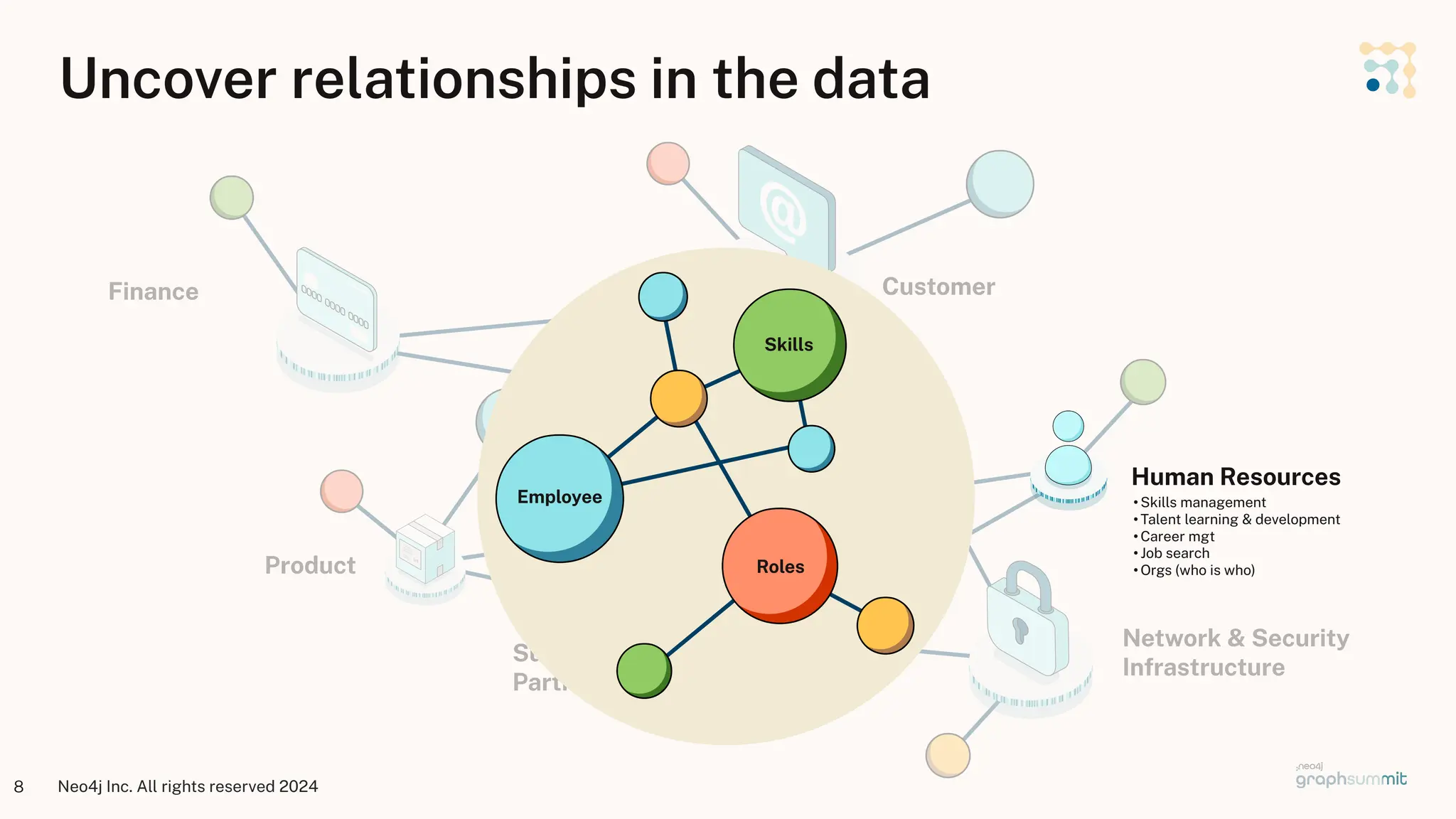 Neo4j Inc. All rights reserved 2024
8
Uncover relationships in the data
Suppliers &
Partners
Finance
Network & Security
Infrastructure
Process
Product
Customer
Employee
Skills
Roles
Human Resources
• Skills management
• Talent learning & development
• Career mgt
• Job search
• Orgs (who is who)
 