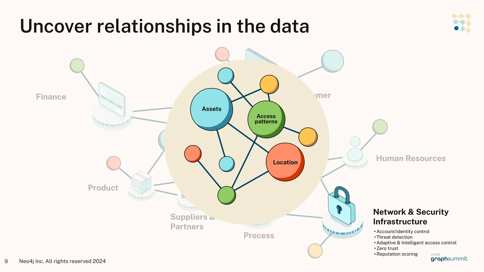 Neo4j Inc. All rights reserved 2024
9
Human Resources
Uncover relationships in the data
Suppliers &
Partners
Finance
Process
Product
Customer
Network & Security
Infrastructure
Assets
Access
patterns
Location
• Account/identity control
• Threat detection
• Adaptive & Intelligent access control
• Zero trust
• Reputation scoring
 