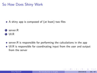 So How Does Shiny Work
A shiny app is composed of (at least) two ﬁles
1 server.R
2 UI.R
server.R is responsible for performing the calculations in the app
UI.R is responsible for coordinating input from the user and output
from the server
Chris Hammill An Introduction to Graphs 2015-04-01 30 / 47
 