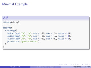 Minimal Example
UI.R
library(shiny)
shinyUI(
fluidPage(
sliderInput("a", "a", min = -2L, max = 2L, value = 1),
sliderInput("b", "b", min = -1L, max = 1L, value = 0),
sliderInput("c", "c", min = -2L, max = 2L, value = 0),
plotOutput("quadraticPlot")
)
)
Chris Hammill An Introduction to Graphs 2015-04-01 32 / 47
 