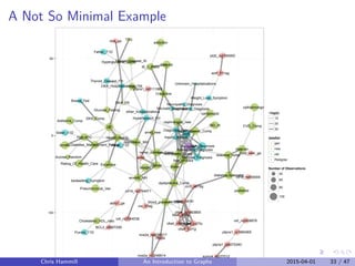 A Not So Minimal Example
Pedigree
Addisons_Comp
IBD_AI
Thyroid_Disease_AI
CVD_Comp
dyslipidemia_Comp
heart_disease_Comp
blood_pressure_Comp
nerve_damage_Compretinopathy_Comp
DKA_Comp
Hyperglycemia_Comp
diabetes_nurse
diabetes_specialist
dietician
GP
nephrologist_new
opthalmologist
cardiologist
podiatrist
Ace_inhibitor
Statin
addiction
anxiety_MH
depression_MH
Cholesterol_HDL_ratio
Creatinine
Glucose_Fasting
Glucose_Random
Hgb_A1C
M_C_Ratio
TSH
TTG
Gender
Weight
Smoke
Pneumococcal_Vax
Excercise
Health_Rating
Diabetes_Management_Rating
Rating_Of_Health_Care
DKA_ER
Dialysis
DOB
Diagnosis_Date
Insulin_started
DKA_Diagnosis
Ketones_Diagnosis
Weight_Loss_Symptom
bedwetting_Symptom
Breast_Fed
Sister_T1D
Father_T1D
Paunt_T1D
Puncle_T1D
Thyroid_Disease_FH
Hypertension_FH
Retinopathy_Diagnosis
Microalb_DiagnosisNephropathy_Diagnosis
Neuropathy_Diagnosis
Unknown_Hospitalizations
DKA_Hospitalizations_Old
other_hospitalizations
cd1d_rs3754471
cd1d_rs859009
ctla4_rs1863800
ctla4_mh30
ctla4_a49g
ctla4_ct60g_ga
ctla4_jo31g
ctla4_jo27tc
ccr2_v64i_ga
ccr5_a676g
wolf_611ag
dob_ga
sumo4_rs237012
adrb1_ga
ins_67ag
vdr_rs2544038
vdr_rs2408876
pld2_rs3764900
nos2a_rs4796017
nos2a_rs2248814
BCL2_c8687299
ptpns1_rs6075340
ptpns1_rs6111988
ptpns1_rs1884565
amel
amel_new
nos2a
−50
0
50
−log(p)
10
20
30
dataSet
gen
new
old
Pedigree
Number of Observations
40
60
80
100
Chris Hammill An Introduction to Graphs 2015-04-01 33 / 47
 