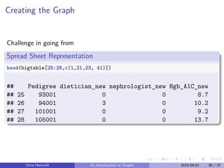 Creating the Graph
Challenge in going from
Spread Sheet Representation
head(bigtable[25:28,c(1,21,23, 41)])
## Pedigree dietician_new nephrologist_new Hgb_A1C_new
## 25 93001 0 0 8.7
## 26 94001 3 0 10.2
## 27 101001 0 0 9.2
## 28 105001 0 0 13.7
Chris Hammill An Introduction to Graphs 2015-04-01 38 / 47
 