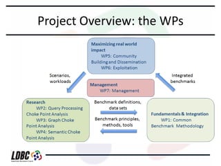 Project Overview: the WPs

 