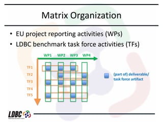 Matrix Organization
• EU project reporting activities (WPs)
• LDBC benchmark task force activities (TFs)
WP1

WP2

WP3

WP4

TF1
TF2
TF3
TF4
TF5

(part of) deliverable/
task force artifact

 