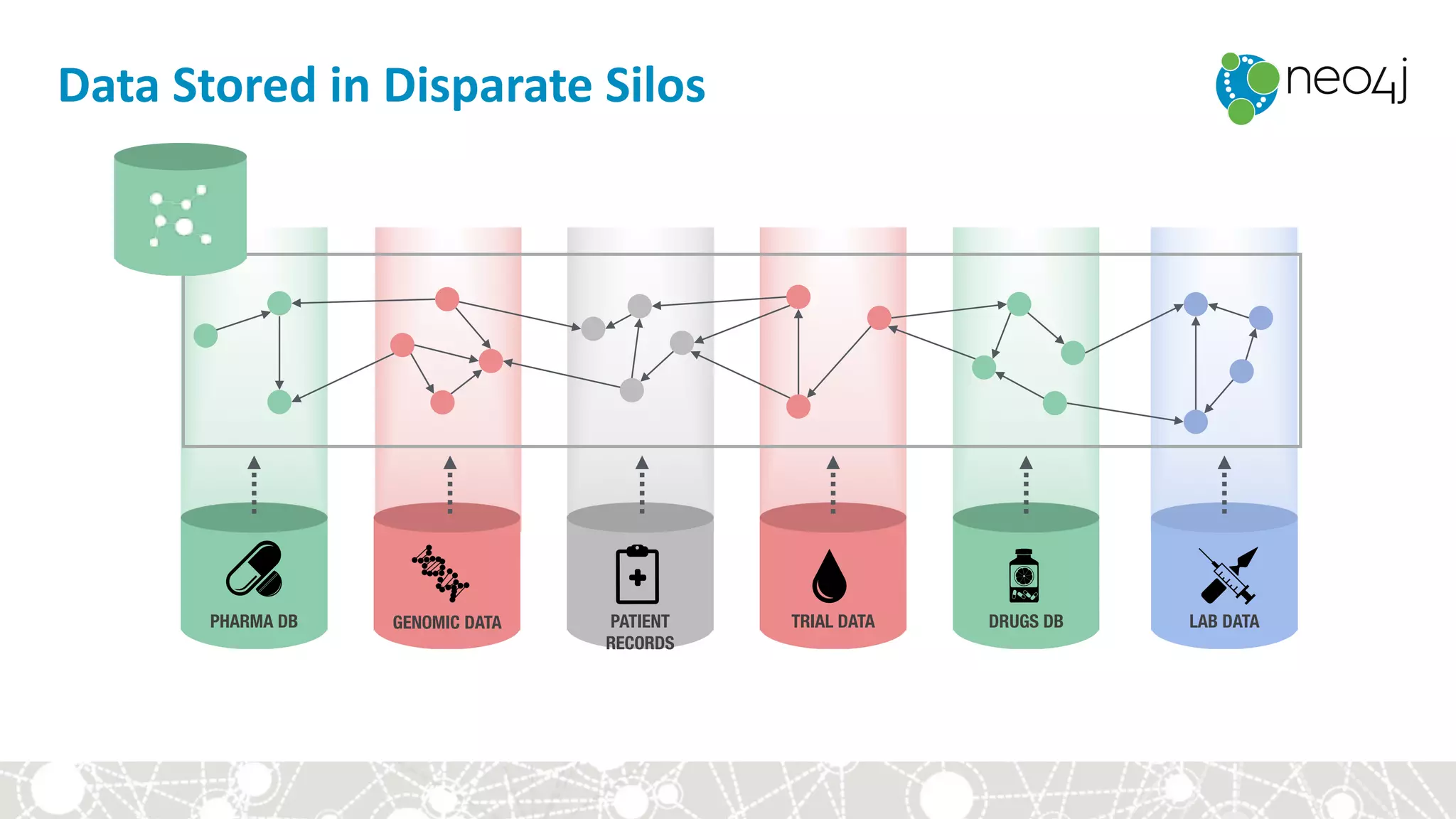 PHARMA DB GENOMIC DATA PATIENT
RECORDS
TRIAL DATA DRUGS DB LAB DATA
Data	Stored	in	Disparate	Silos
 