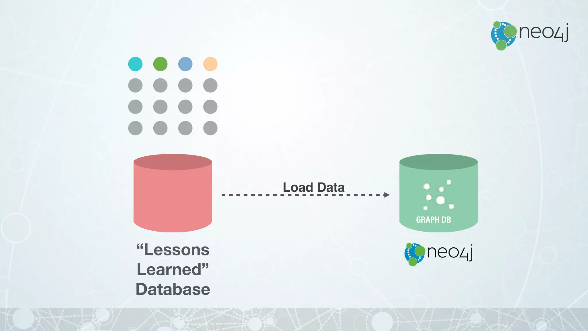 “Lessons
Learned”
Database
GRAPH DB
Load Data
 
