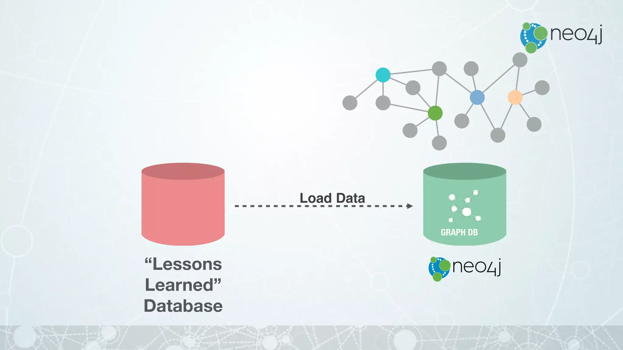 “Lessons
Learned”
Database
GRAPH DB
Load Data
 