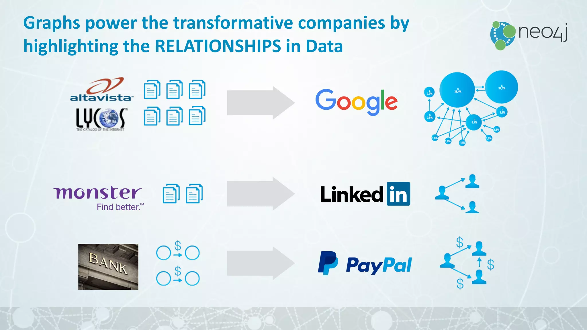 Graphs	power	the	transformative	companies	by	
highlighting	the	RELATIONSHIPS	in	Data
 