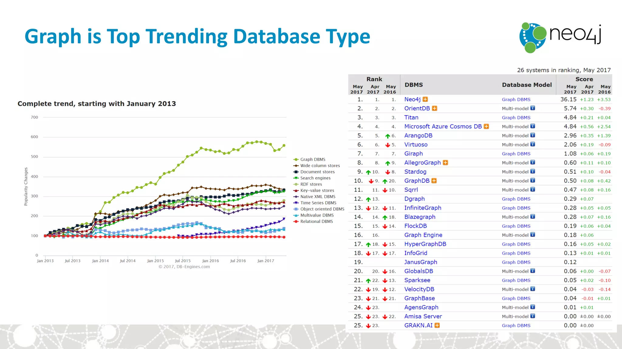 Graph	is	Top	Trending	Database	Type
 