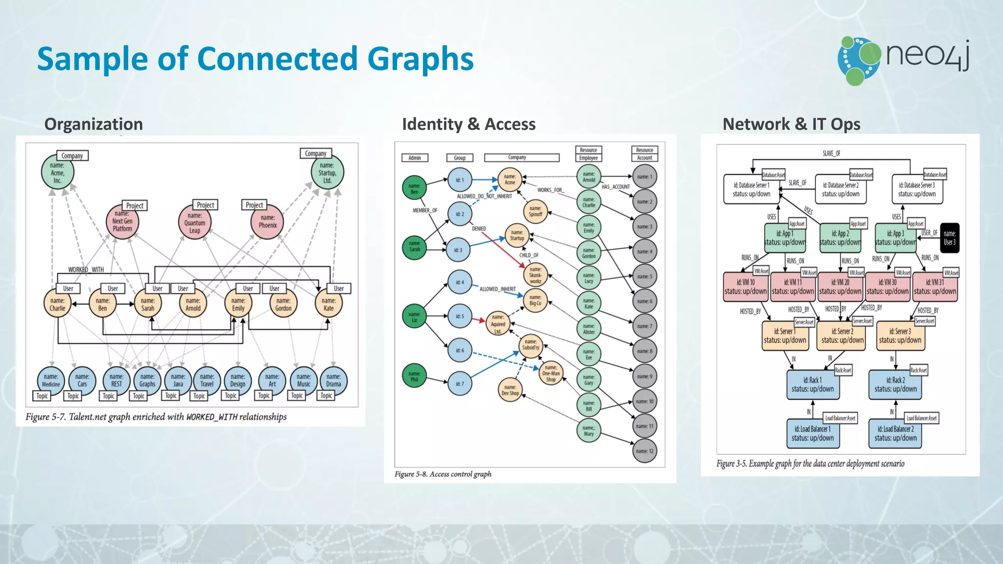 Sample	of	Connected	Graphs
Organization Identity	&	Access Network	&	IT	Ops
 