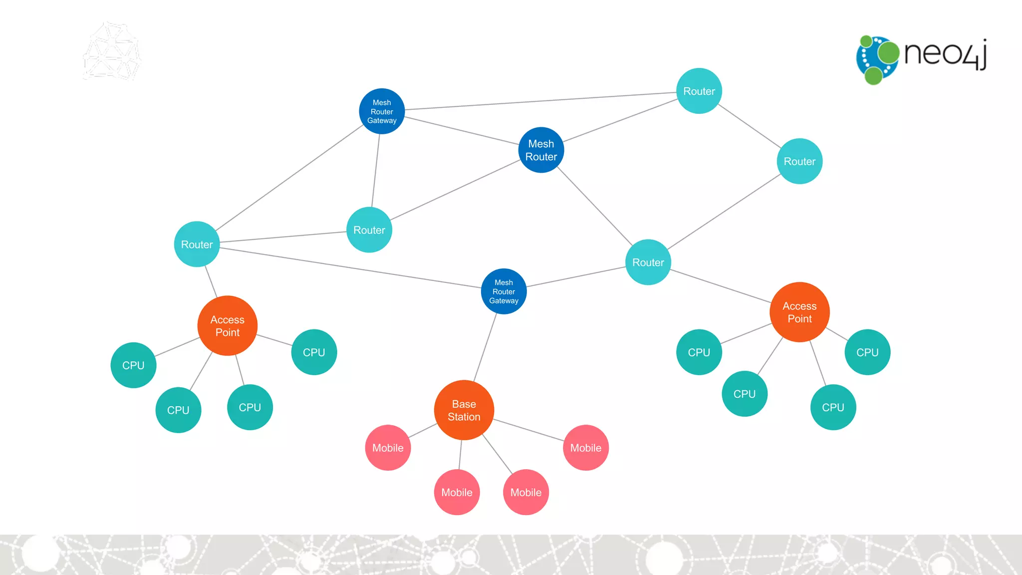 Mesh
Router
Gateway
Mesh
Router
Router
Mesh
Router
Gateway
Router
Router
Router
Router
Access
Point
CPU
CPU CPU
CPU
Mobile
Mobile Mobile
Mobile
Base
Station
CPU
CPU
CPU
CPU
Access
Point
 