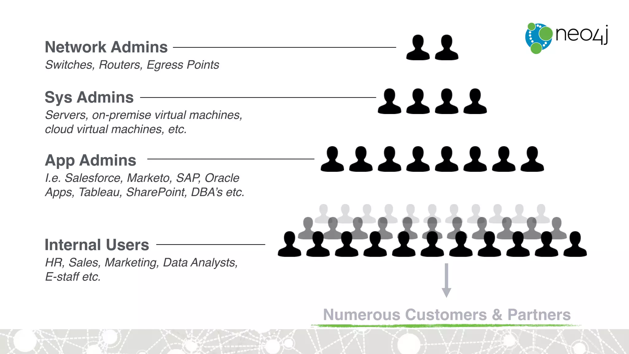 Sys Admins
Servers, on-premise virtual machines,
cloud virtual machines, etc.
Network Admins
Switches, Routers, Egress Points
App Admins
I.e. Salesforce, Marketo, SAP, Oracle
Apps, Tableau, SharePoint, DBA’s etc.
Internal Users
HR, Sales, Marketing, Data Analysts,
E-staff etc.
Numerous Customers & Partners
 