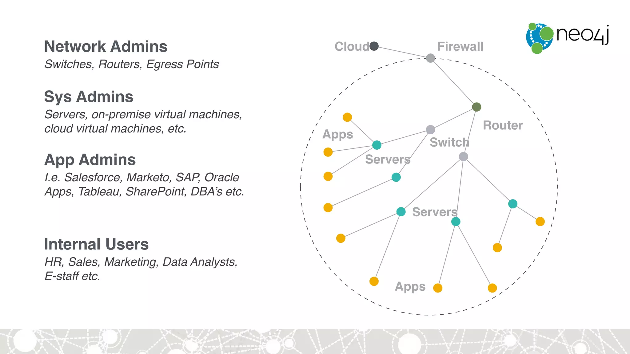 Router
Servers
Servers
Apps
FirewallCloud
Switch
Apps
Network Admins
Switches, Routers, Egress Points
Sys Admins
Servers, on-premise virtual machines,
cloud virtual machines, etc.
App Admins
I.e. Salesforce, Marketo, SAP, Oracle
Apps, Tableau, SharePoint, DBA’s etc.
Internal Users
HR, Sales, Marketing, Data Analysts,
E-staff etc.
 