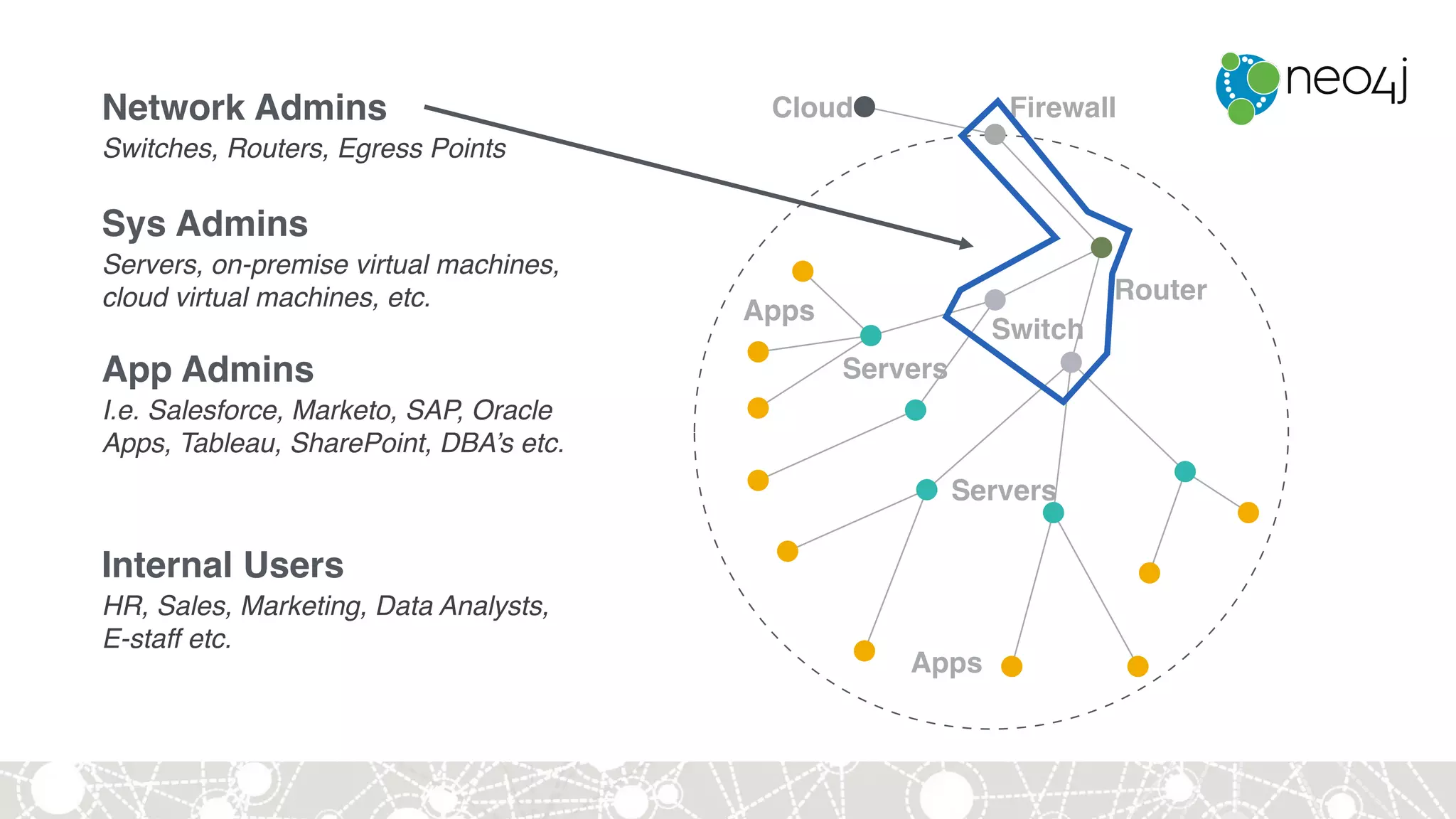 Router
Servers
Servers
Apps
FirewallCloud
Switch
Apps
Network Admins
Switches, Routers, Egress Points
Sys Admins
Servers, on-premise virtual machines,
cloud virtual machines, etc.
App Admins
I.e. Salesforce, Marketo, SAP, Oracle
Apps, Tableau, SharePoint, DBA’s etc.
Internal Users
HR, Sales, Marketing, Data Analysts,
E-staff etc.
 