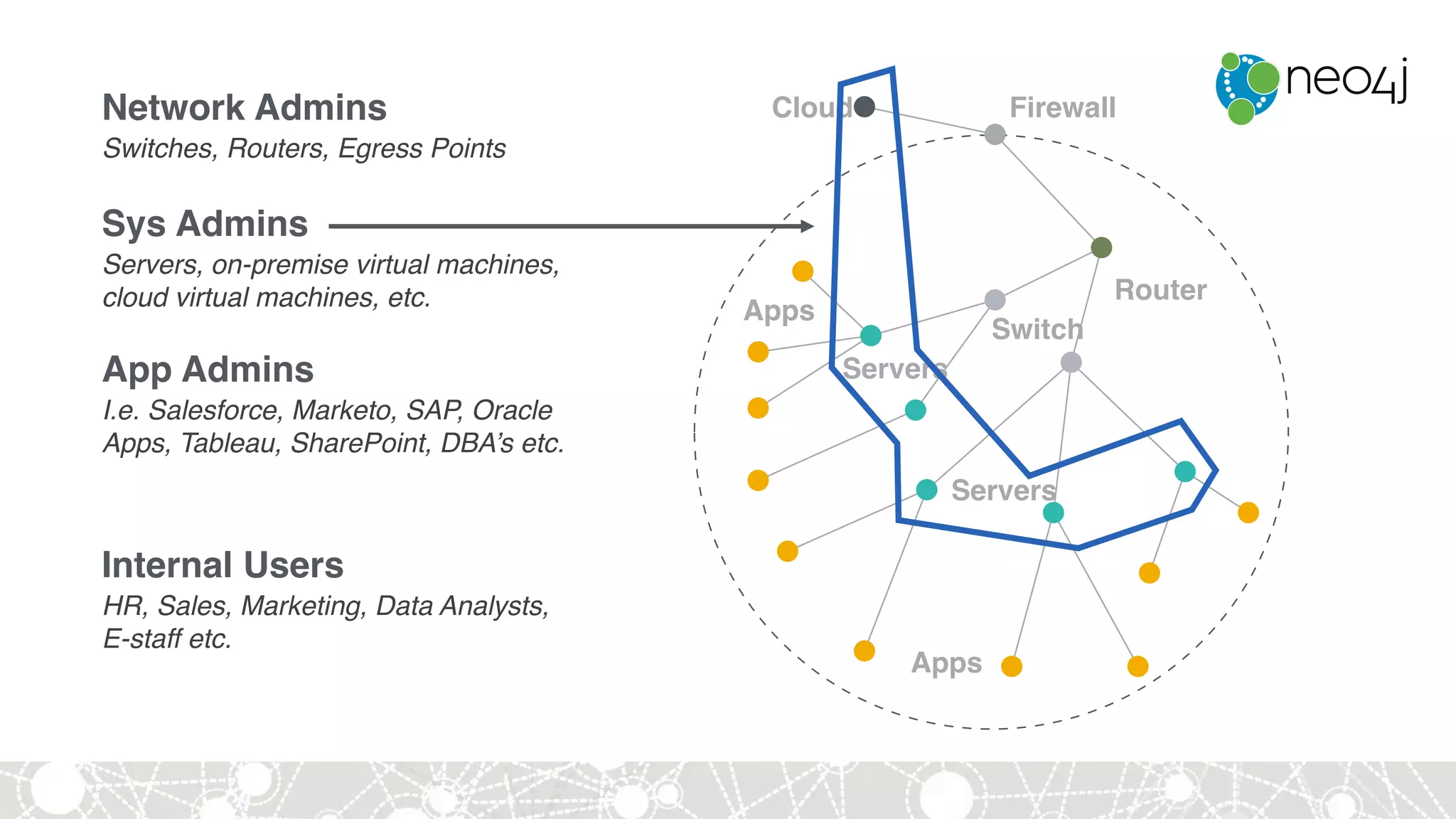 Router
Servers
Servers
Apps
FirewallCloud
Switch
Apps
Network Admins
Switches, Routers, Egress Points
Sys Admins
Servers, on-premise virtual machines,
cloud virtual machines, etc.
App Admins
I.e. Salesforce, Marketo, SAP, Oracle
Apps, Tableau, SharePoint, DBA’s etc.
Internal Users
HR, Sales, Marketing, Data Analysts,
E-staff etc.
 
