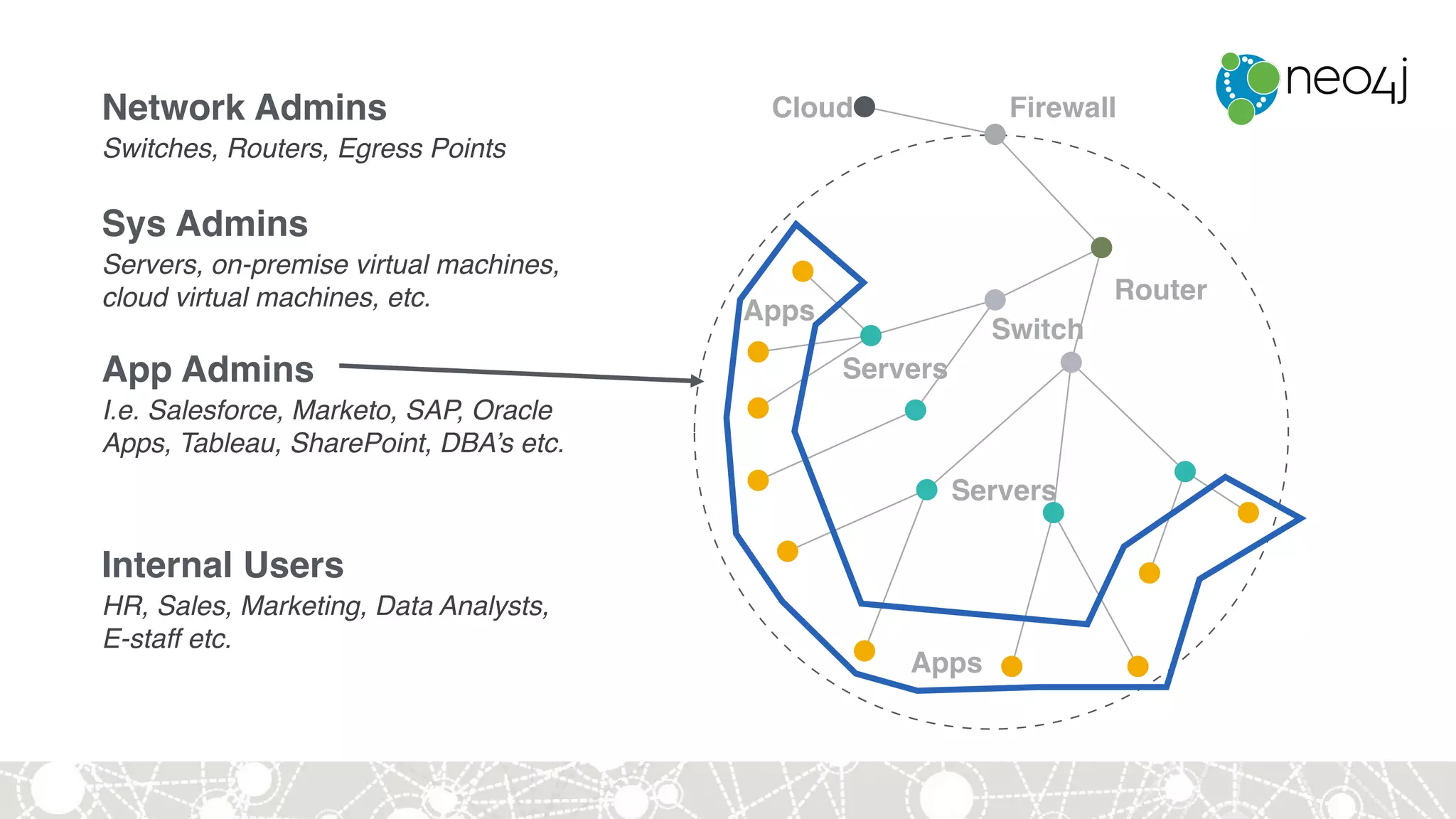 Router
Servers
Servers
Apps
FirewallCloud
Switch
Apps
Network Admins
Switches, Routers, Egress Points
Sys Admins
Servers, on-premise virtual machines,
cloud virtual machines, etc.
App Admins
I.e. Salesforce, Marketo, SAP, Oracle
Apps, Tableau, SharePoint, DBA’s etc.
Internal Users
HR, Sales, Marketing, Data Analysts,
E-staff etc.
 