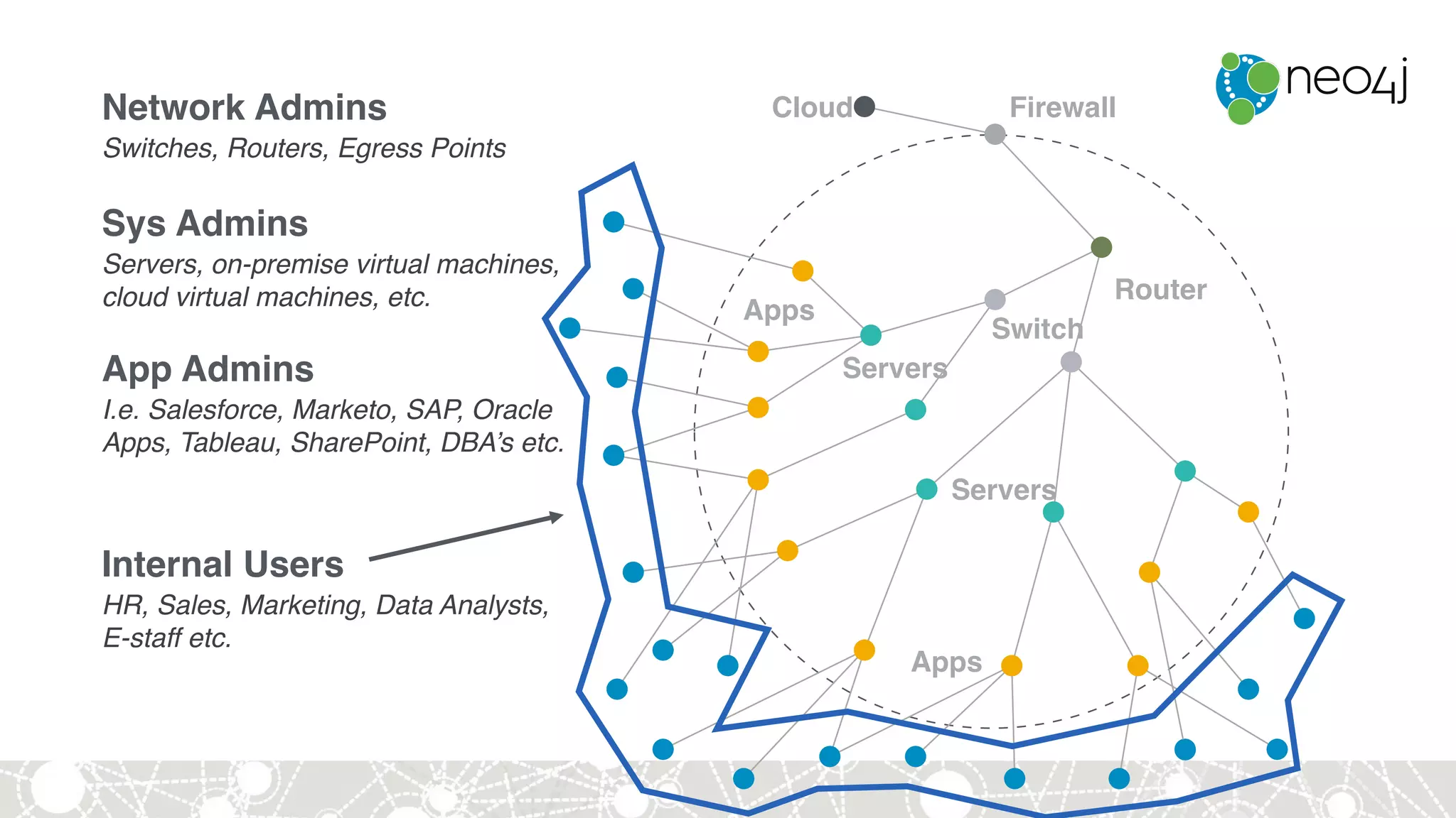 Router
Servers
Servers
Apps
FirewallCloud
Switch
Apps
Network Admins
Switches, Routers, Egress Points
Sys Admins
Servers, on-premise virtual machines,
cloud virtual machines, etc.
App Admins
I.e. Salesforce, Marketo, SAP, Oracle
Apps, Tableau, SharePoint, DBA’s etc.
Internal Users
HR, Sales, Marketing, Data Analysts,
E-staff etc.
 