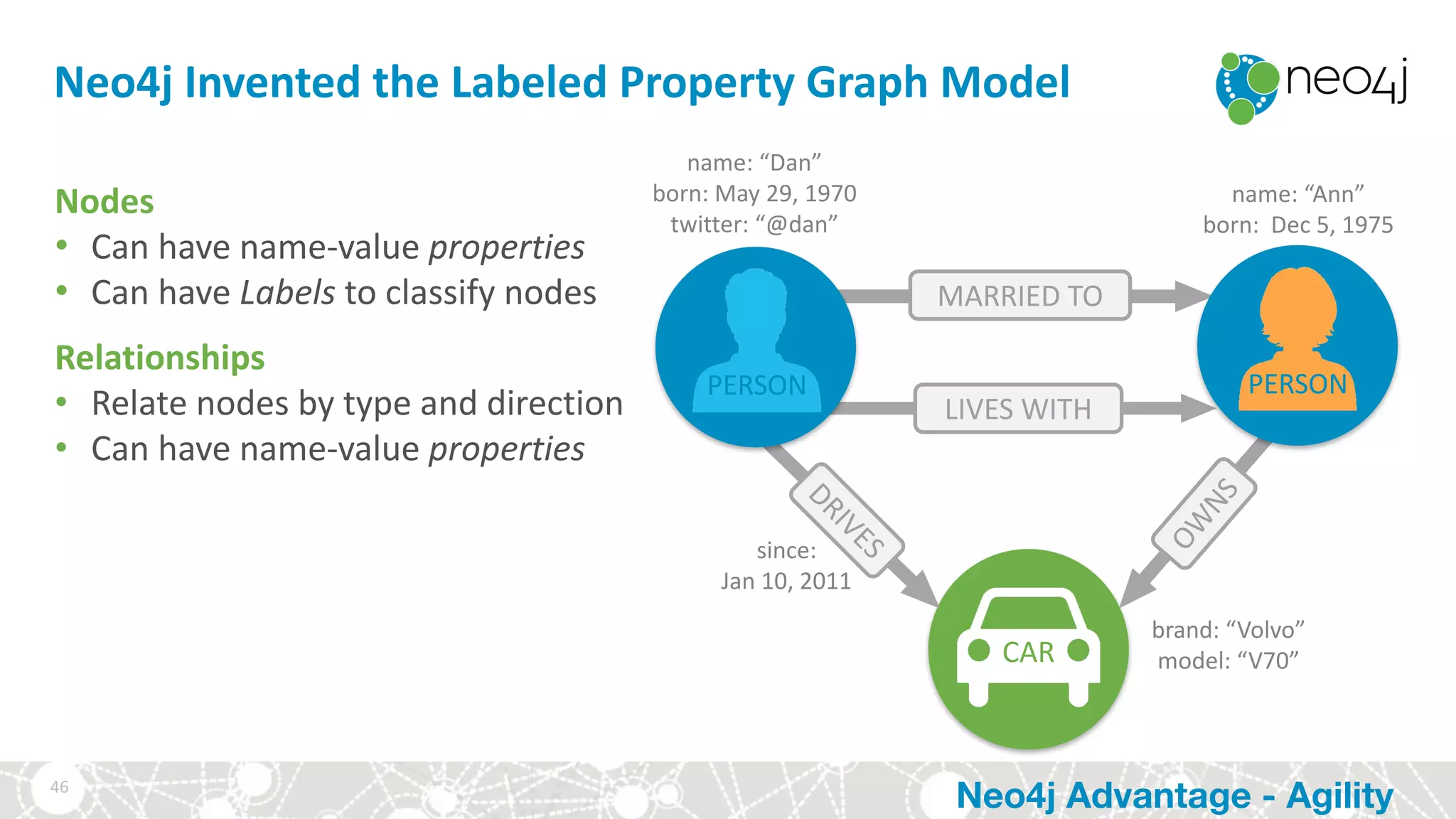 CAR
name:	“Dan”
born:	May	29,	1970
twitter:	“@dan”
name:	“Ann”
born:		Dec	5,	1975
since:	
Jan	10,	2011
brand:	“Volvo”
model:	“V70”
Neo4j	Invented	the	Labeled	Property	Graph	Model	
Nodes
• Can	have	name-value	properties
• Can	have	Labels	to	classify	nodes
Relationships
• Relate	nodes	by	type	and	direction
• Can	have	name-value	properties
MARRIED	TO
LIVES	WITH
PERSON PERSON
46
Neo4j Advantage - Agility
 