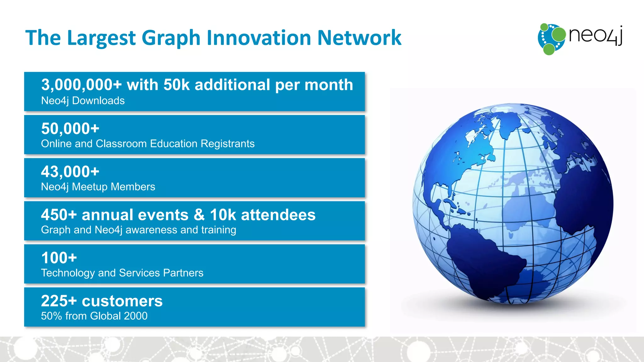 The	Largest	Graph	Innovation	Network
3,000,000+ with 50k additional per month
Neo4j Downloads
225+ customers
50% from Global 2000
100+
Technology and Services Partners
450+ annual events & 10k attendees
Graph and Neo4j awareness and training
43,000+
Neo4j Meetup Members
50,000+
Online and Classroom Education Registrants
 