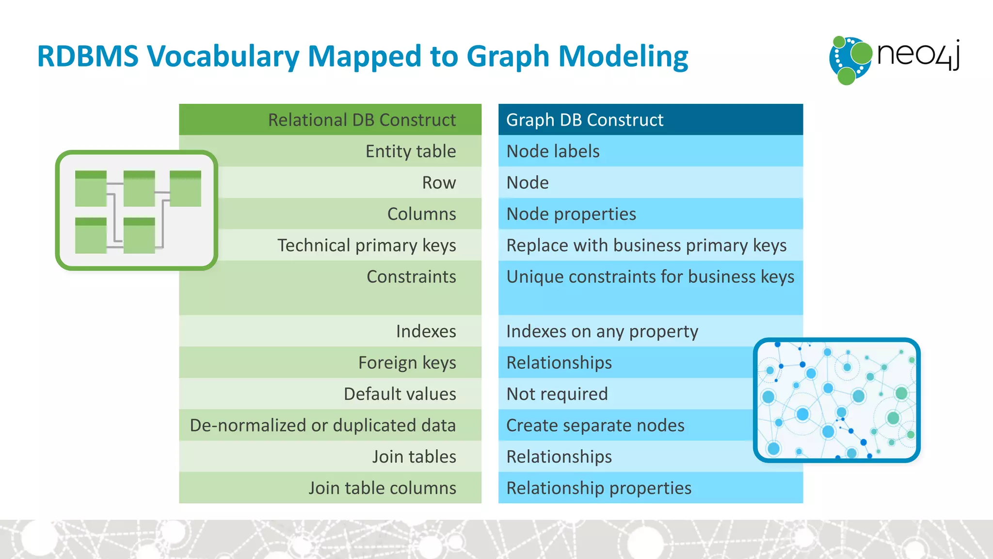 RDBMS	Vocabulary	Mapped	to	Graph	Modeling
Relational	DB	Construct Graph	DB	Construct
Entity	table Node	labels
Row Node
Columns Node	properties
Technical	primary	keys Replace	with	business	primary	keys
Constraints Unique	constraints	for	business	keys
Indexes Indexes	on	any	property
Foreign	keys Relationships
Default	values Not	required
De-normalized	or	duplicated	data Create	separate	nodes
Join	tables Relationships
Join	table	columns Relationship	properties
 