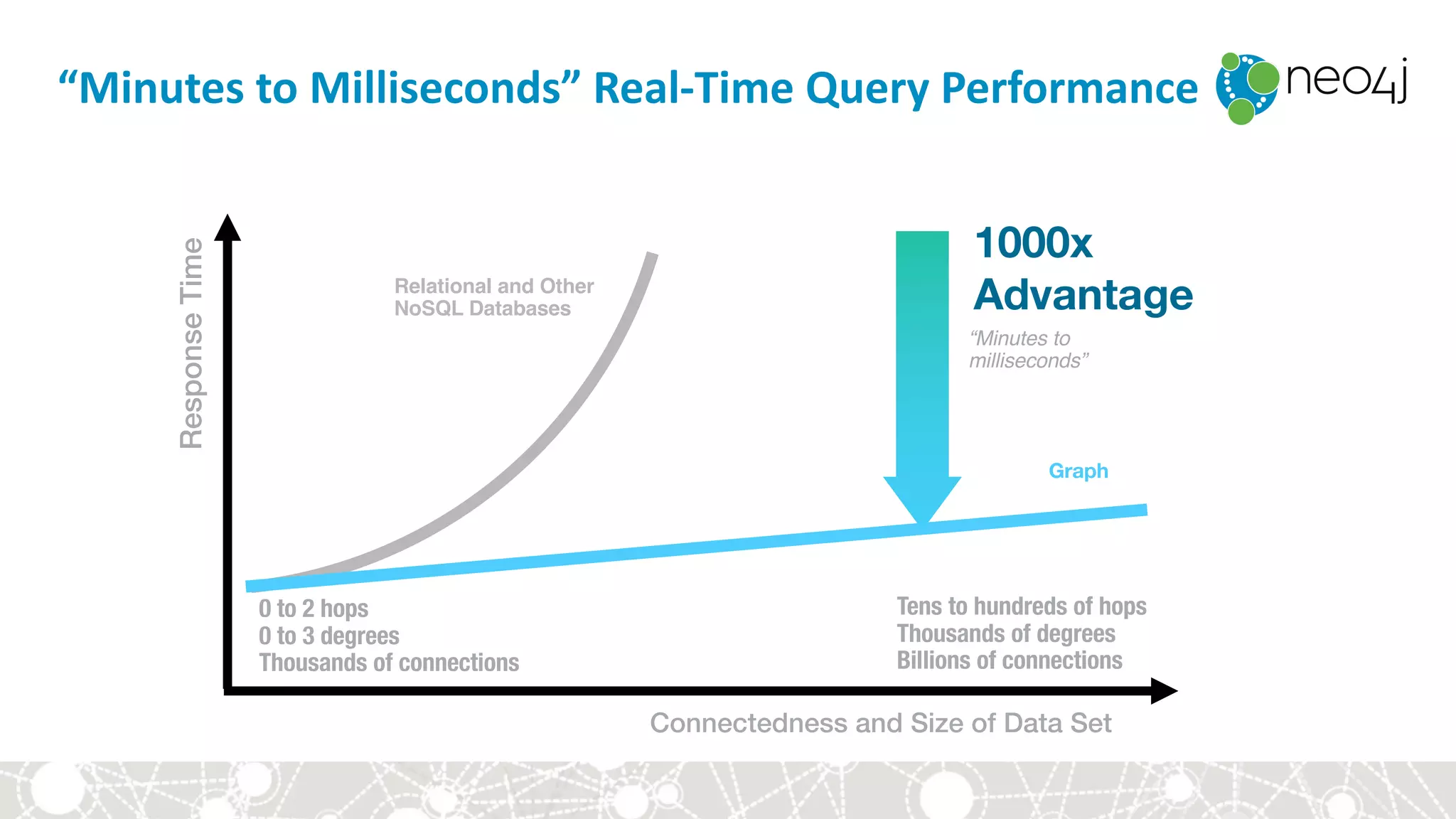 Connectedness and Size of Data Set
ResponseTime
Relational and Other
NoSQL Databases
0 to 2 hops
0 to 3 degrees
Thousands of connections
1000x
Advantage
Tens to hundreds of hops
Thousands of degrees
Billions of connections
Graph
“Minutes to
milliseconds”
“Minutes	to	Milliseconds”	Real-Time	Query	Performance
 