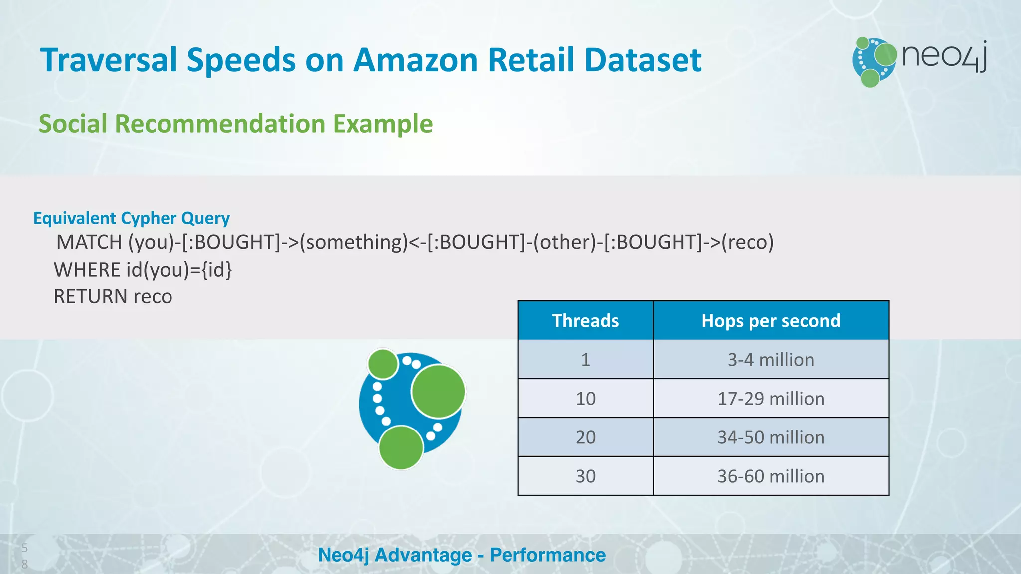 Equivalent	Cypher	Query
MATCH	(you)-[:BOUGHT]->(something)<-[:BOUGHT]-(other)-[:BOUGHT]->(reco)
WHERE	id(you)={id}
RETURN	reco
Traversal	Speeds	on	Amazon	Retail	Dataset
Threads Hops	per	second	
1 3-4	million
10 17-29	million
20 34-50	million
30 36-60	million
5
8
Social	Recommendation	Example
Neo4j Advantage - Performance
 